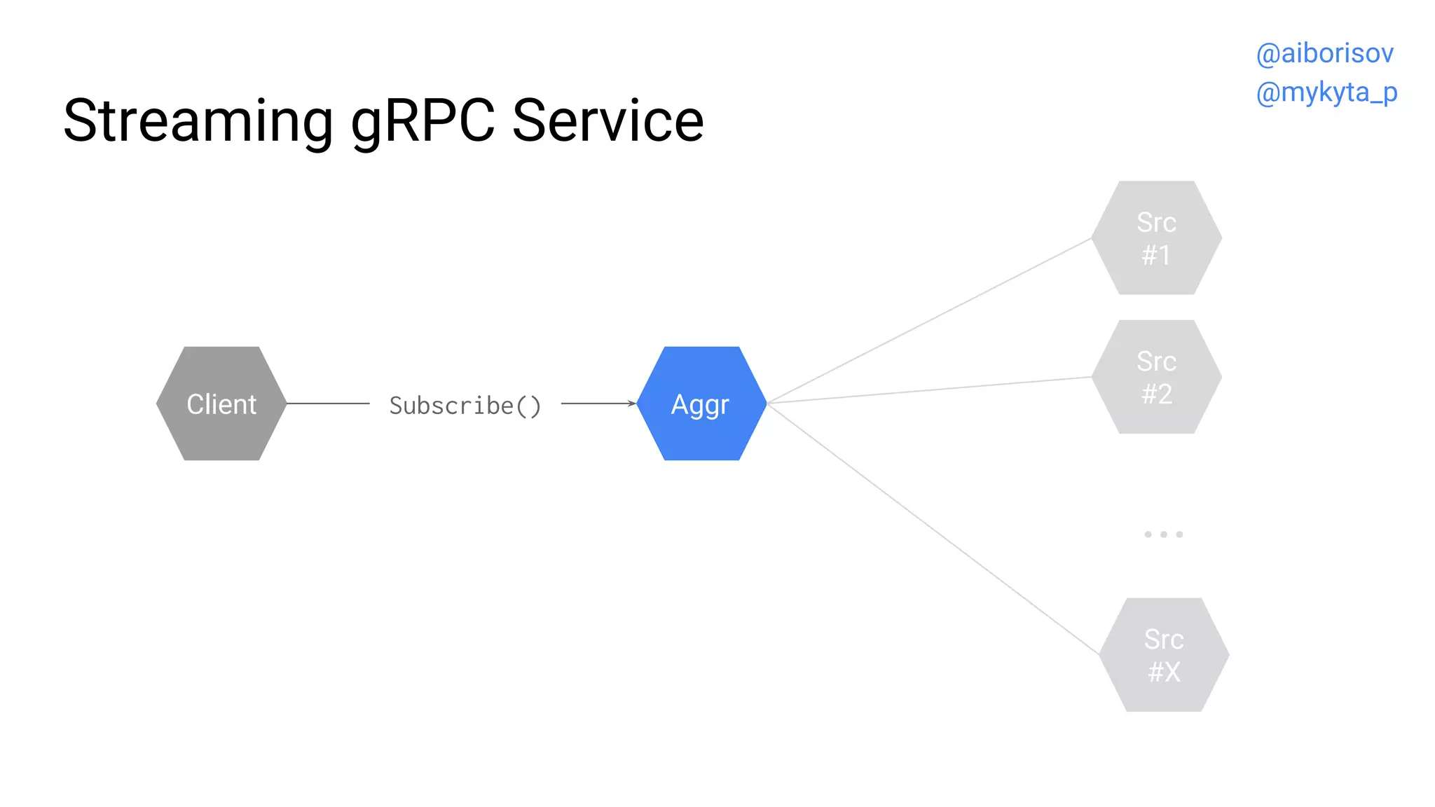 Streaming gRPC Service
Src
#2
Src
#1
Aggr
...
Src
#X
Client Subscribe()
@aiborisov
@mykyta_p
 