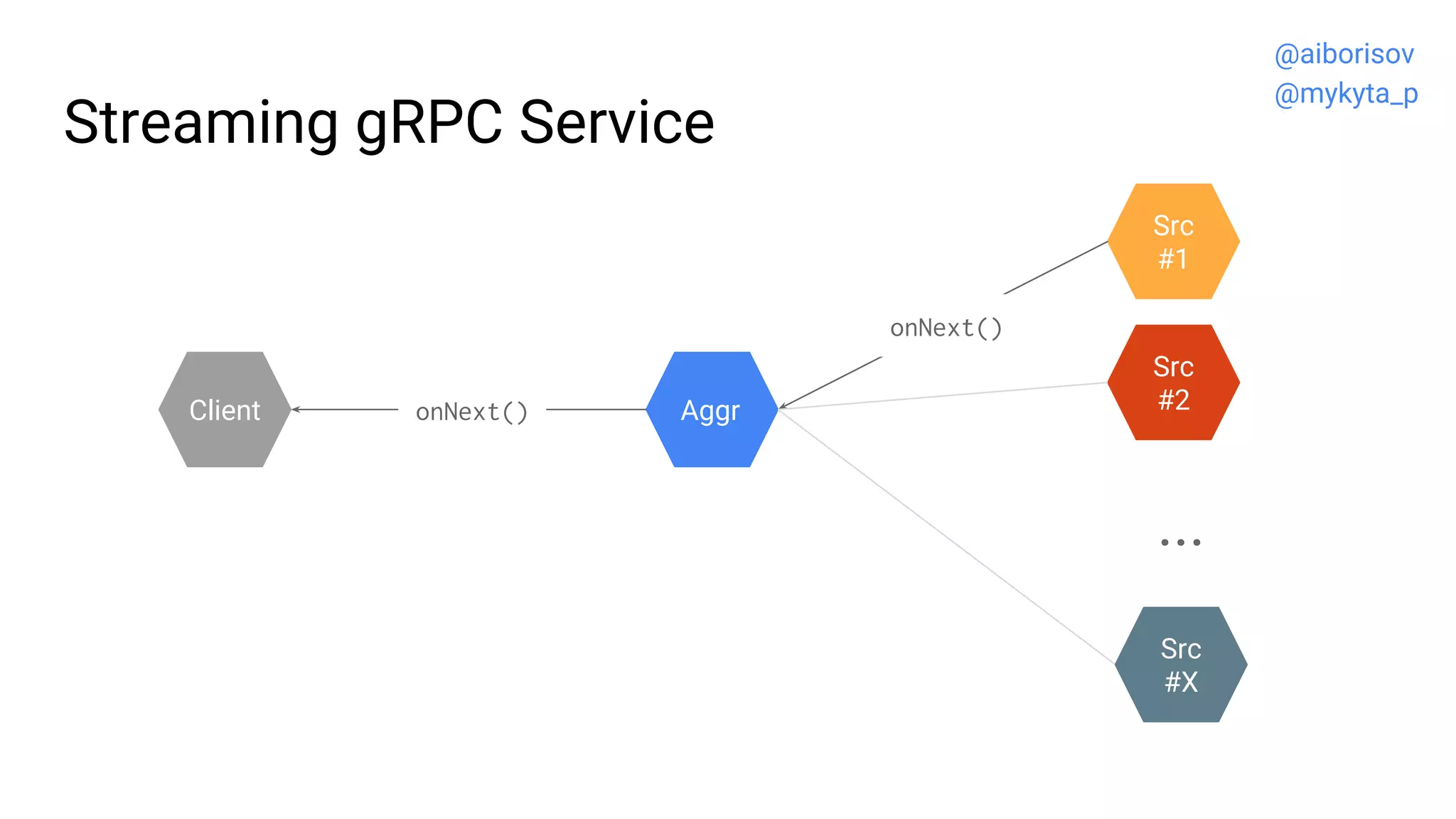 Streaming gRPC Service
Src
#2
Src
#1
Aggr
...
Src
#X
Client
onNext()
onNext()
@aiborisov
@mykyta_p
 