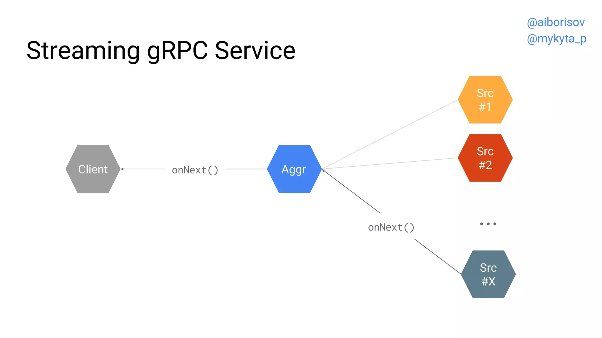 Streaming gRPC Service
Src
#2
Src
#1
Aggr
...
Src
#X
Client onNext()
onNext()
@aiborisov
@mykyta_p
 