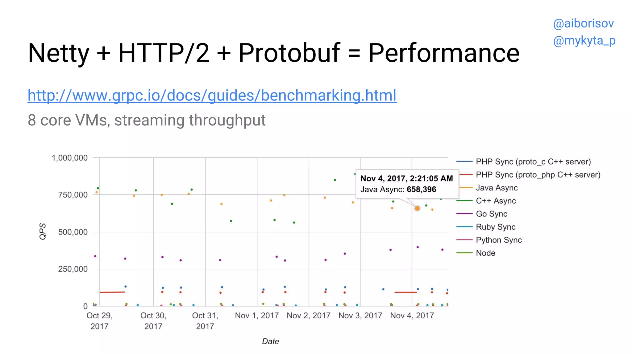 Netty + HTTP/2 + Protobuf = Performance
http://www.grpc.io/docs/guides/benchmarking.html
@aiborisov
@mykyta_p
8 core VMs, streaming throughput
 