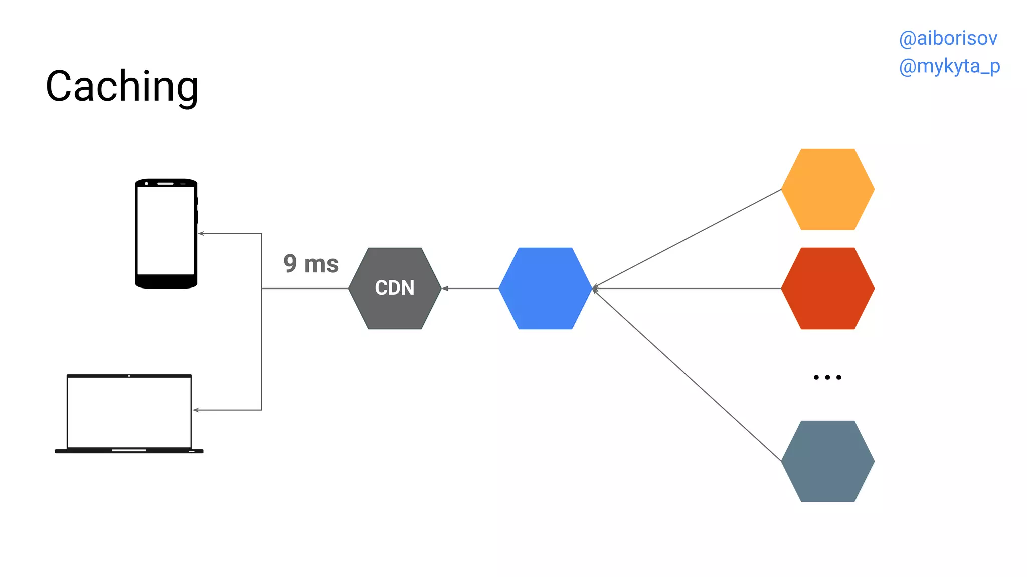 Caching
CDN
9 ms
...
@aiborisov
@mykyta_p
 