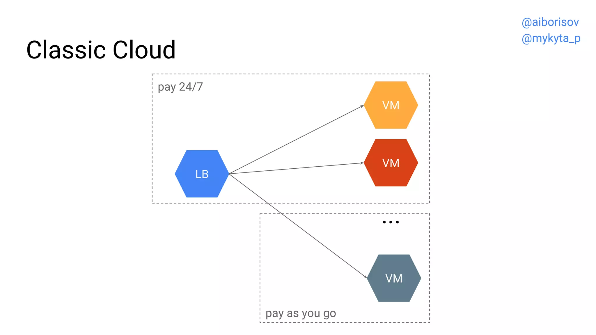 pay 24/7
Classic Cloud
VM
VM
LB
...
VM
pay as you go
@aiborisov
@mykyta_p
 