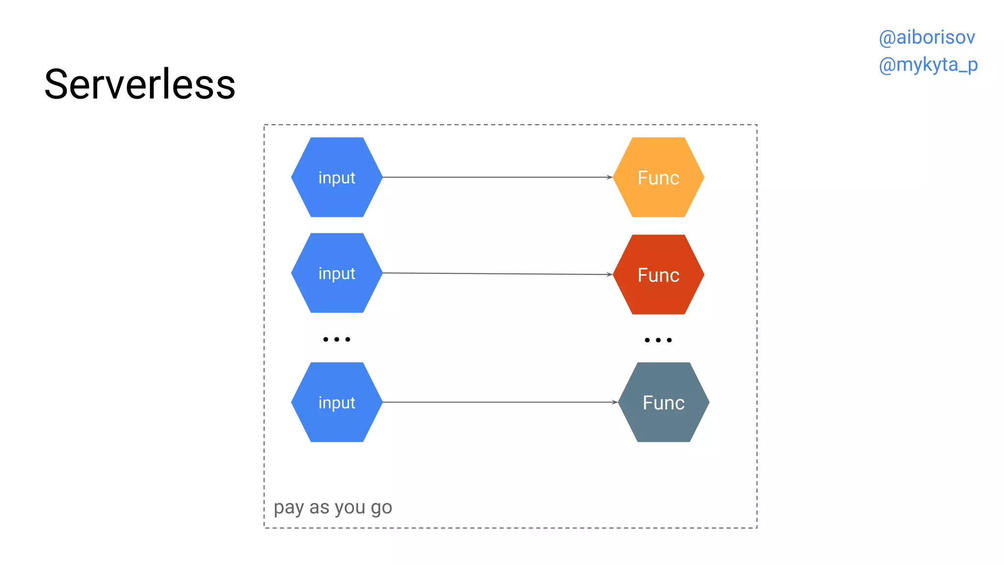 Serverless
pay as you go
Func
Funcinput
...
Func
input
...
input
@aiborisov
@mykyta_p
 