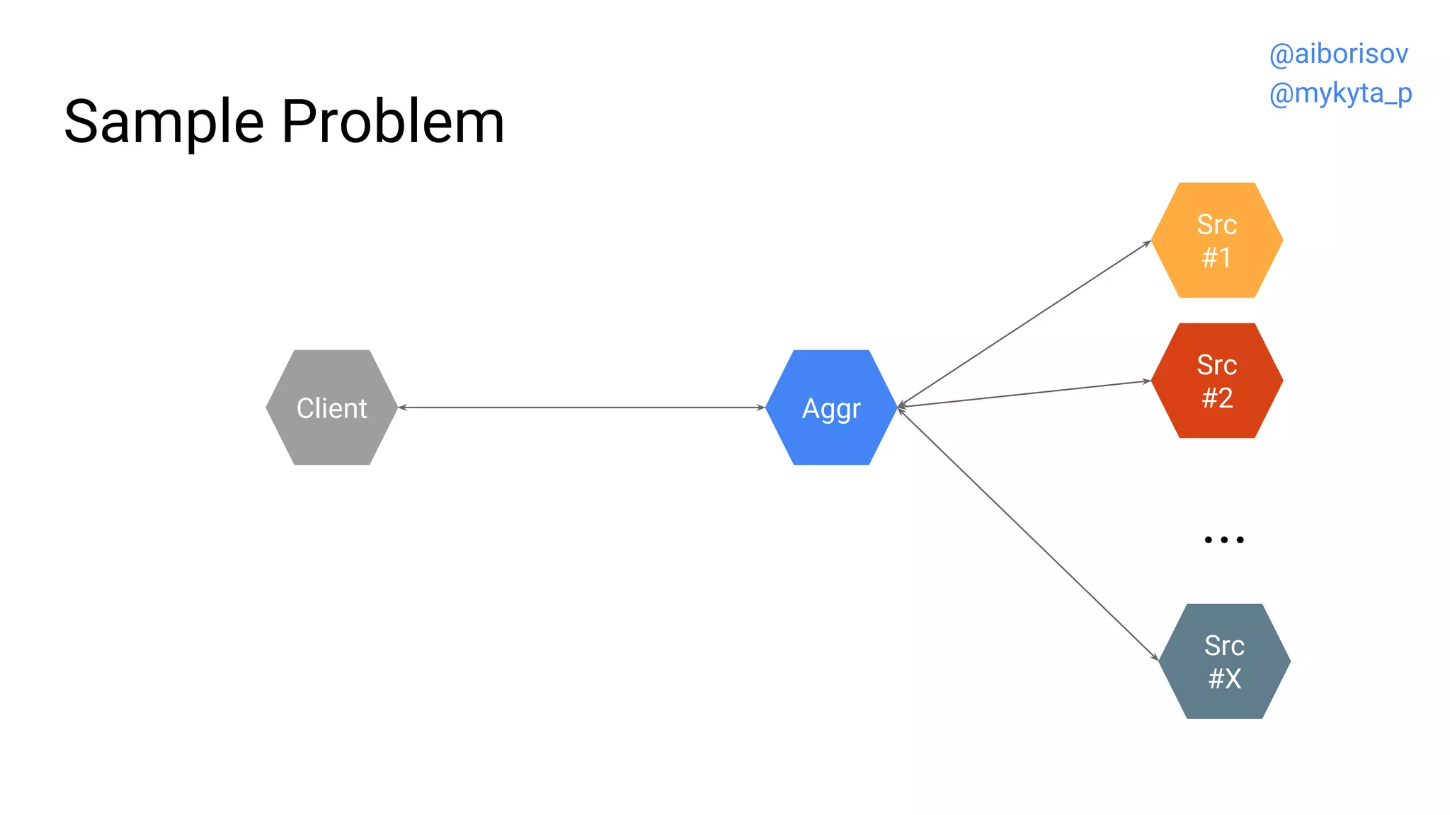 Sample Problem
Src
#2
Src
#1
...
Src
#X
Client Aggr
@aiborisov
@mykyta_p
 