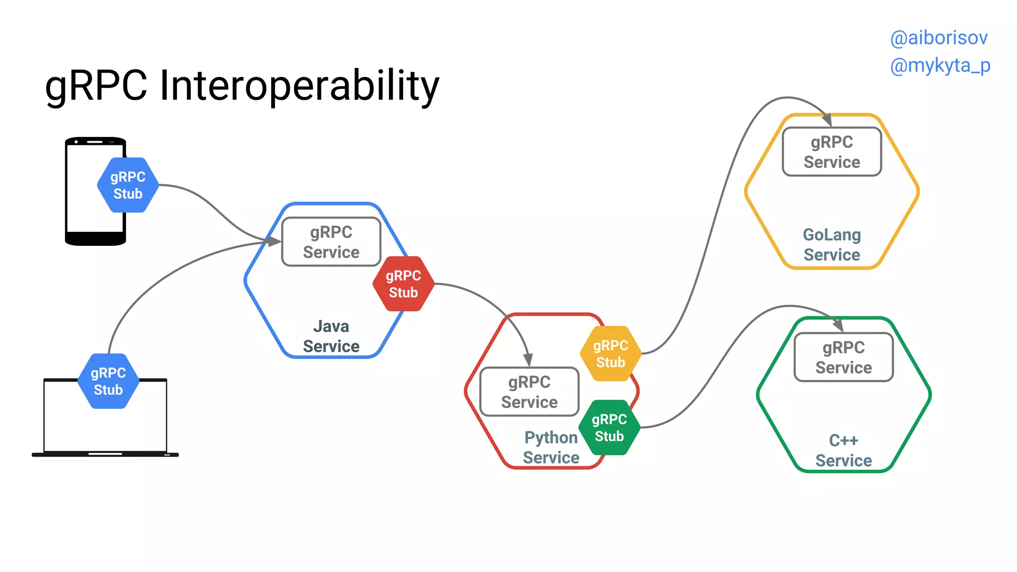 gRPC Interoperability
Java
Service
Python
Service
GoLang
Service
C++
Service
gRPC
Service
gRPC
Stub
gRPC
Stub
gRPC
Stub
gRPC
Stub
gRPC
Service
gRPC
Service
gRPC
Service
gRPC
Stub
@aiborisov
@mykyta_p
 