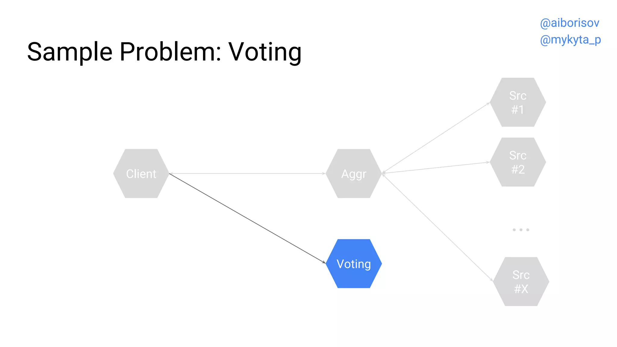 Sample Problem: Voting
Src
#2
Src
#1
...
Src
#X
Client
Voting
Aggr
@aiborisov
@mykyta_p
 