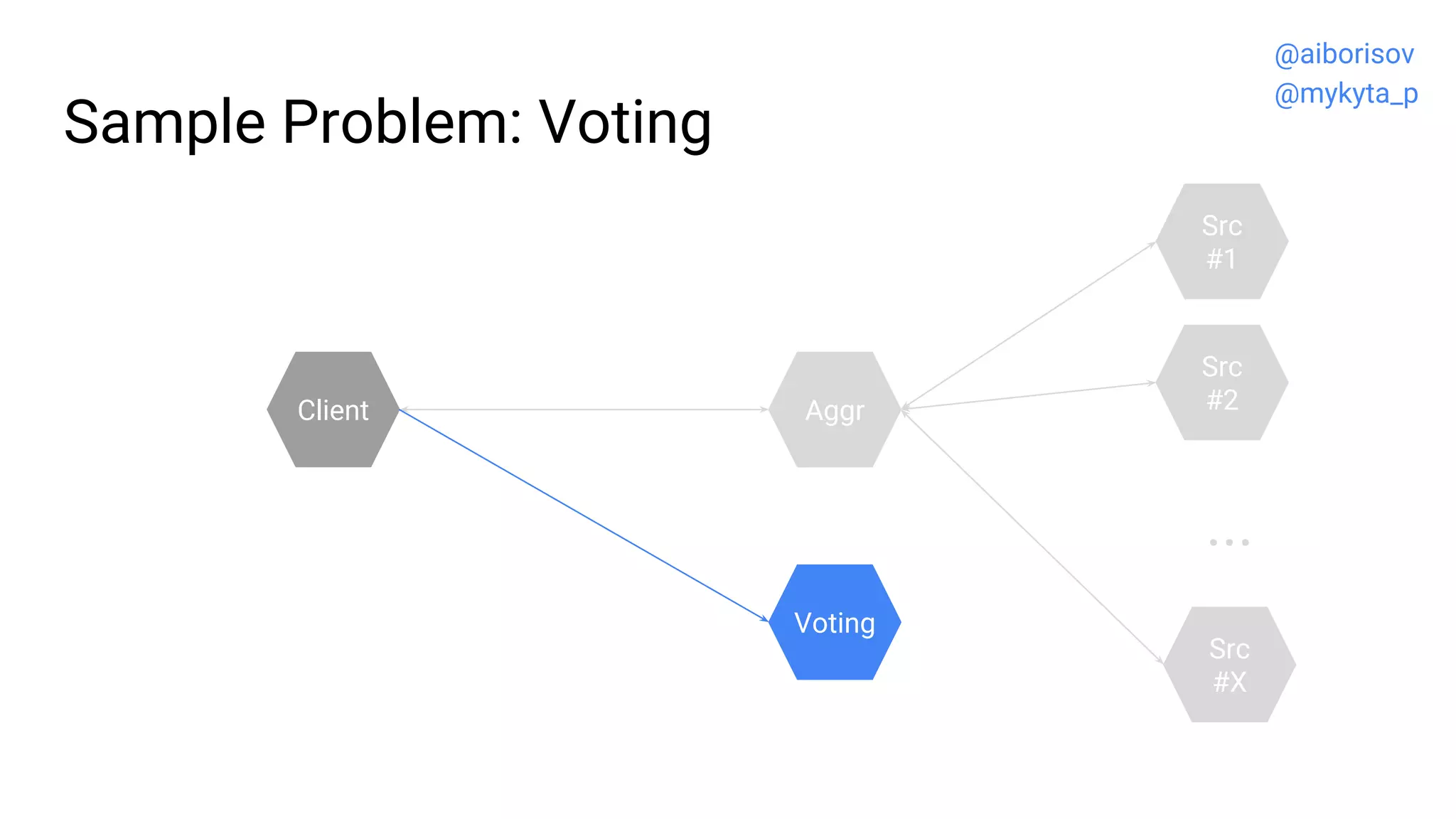 Sample Problem: Voting
Src
#2
Src
#1
...
Src
#X
Client
Voting
Aggr
@aiborisov
@mykyta_p
 