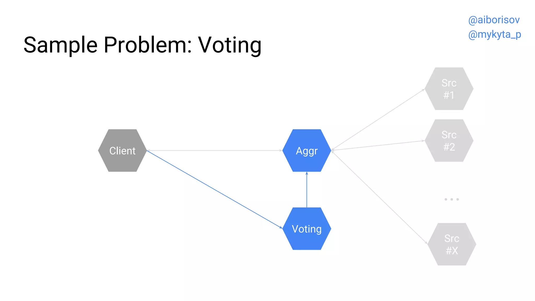 Sample Problem: Voting
Src
#2
Src
#1
...
Src
#X
Client
Voting
Aggr
@aiborisov
@mykyta_p
 