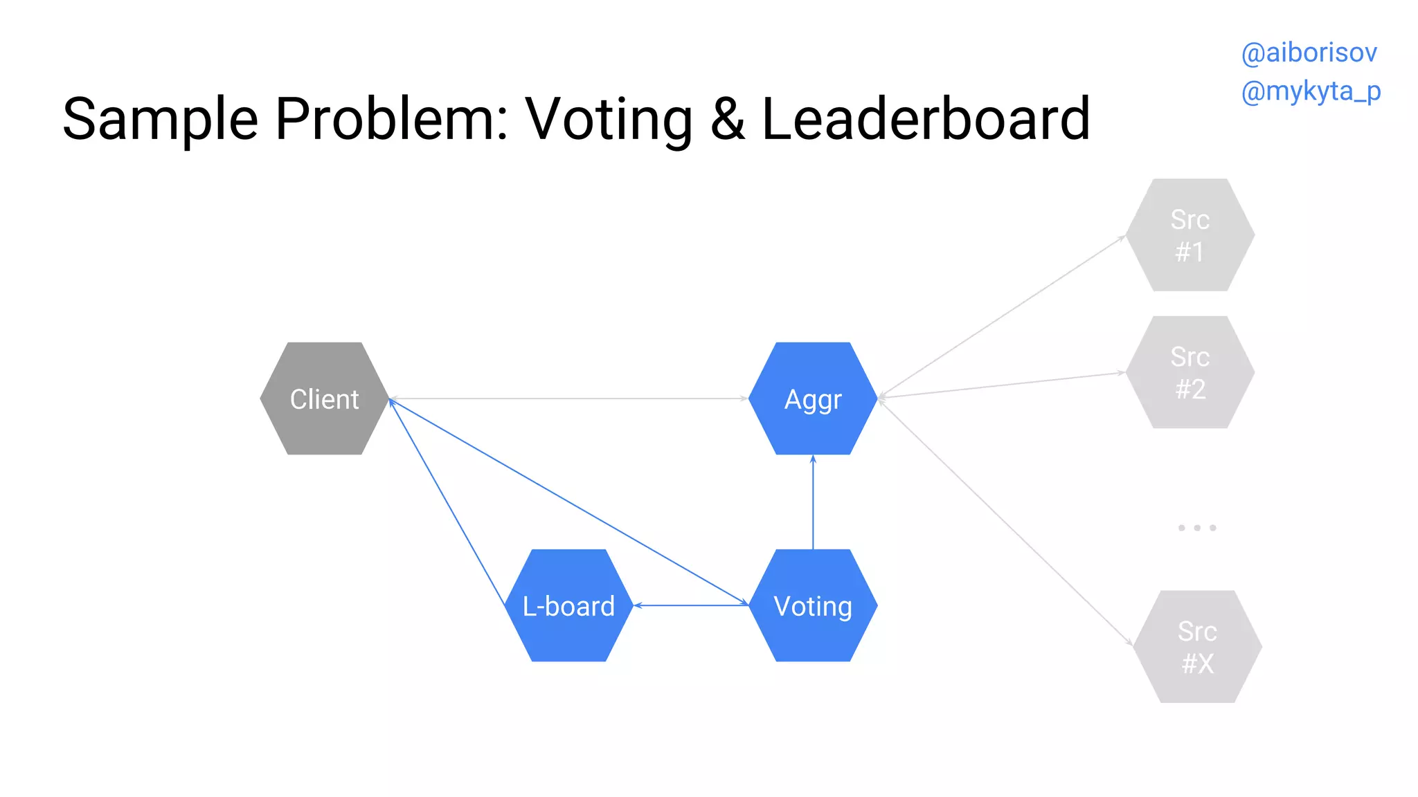 Sample Problem: Voting & Leaderboard
Src
#2
Src
#1
...
Src
#X
Client
Voting
Aggr
L-board
@aiborisov
@mykyta_p
 