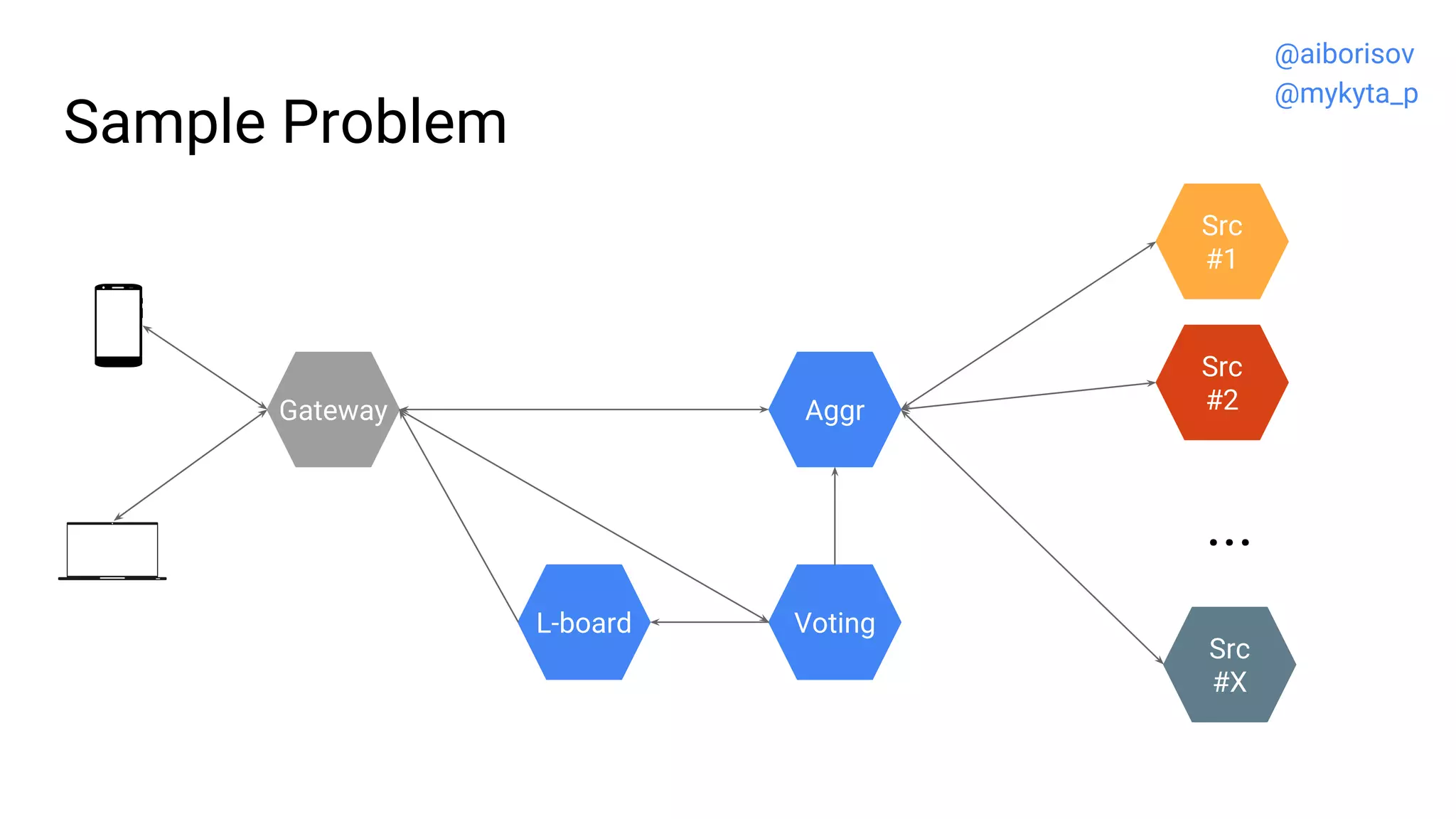 Sample Problem
Src
#2
Src
#1
...
Src
#X
Gateway
VotingL-board
Aggr
@aiborisov
@mykyta_p
 