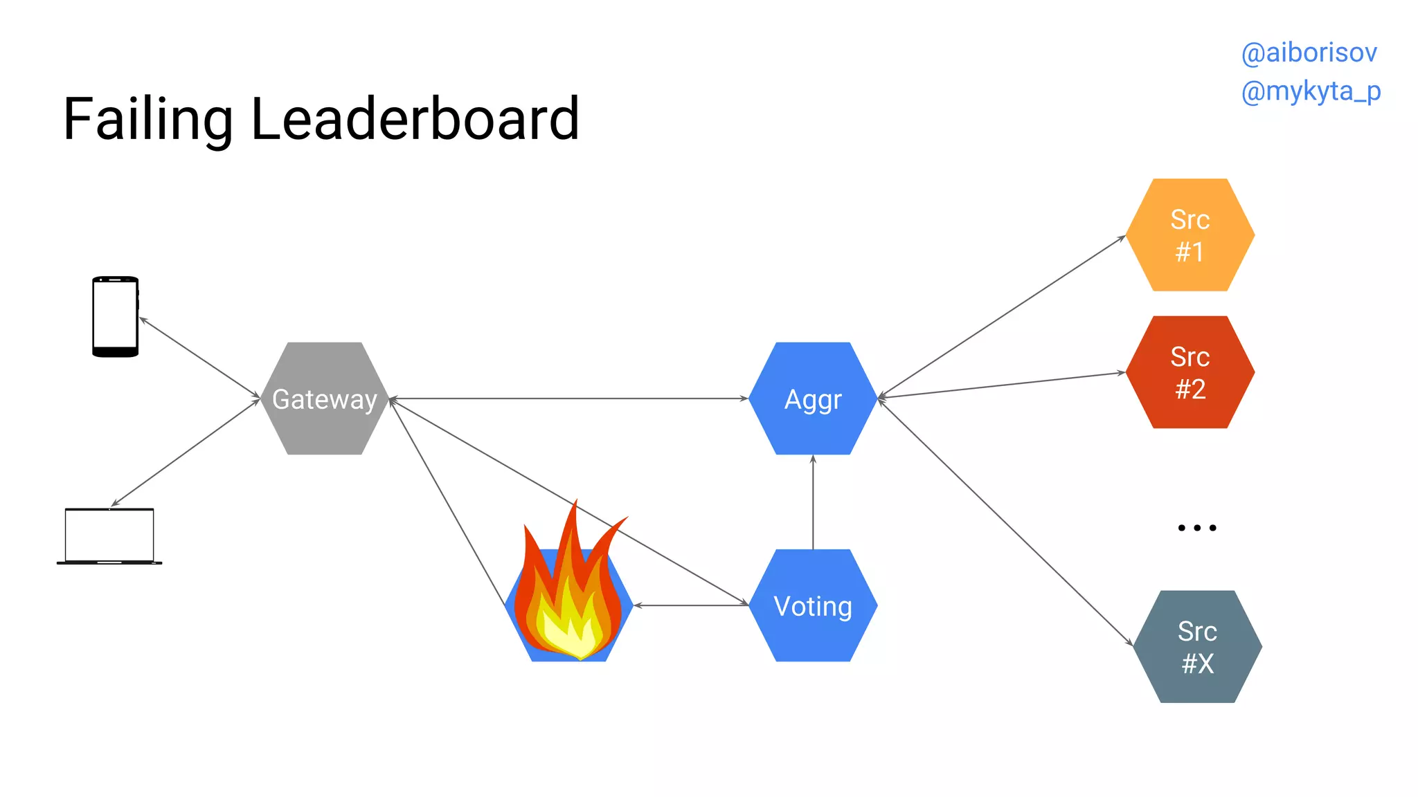 Failing Leaderboard
Src
#2
Src
#1
...
Src
#X
Gateway
Voting
Aggr
@aiborisov
@mykyta_p
 