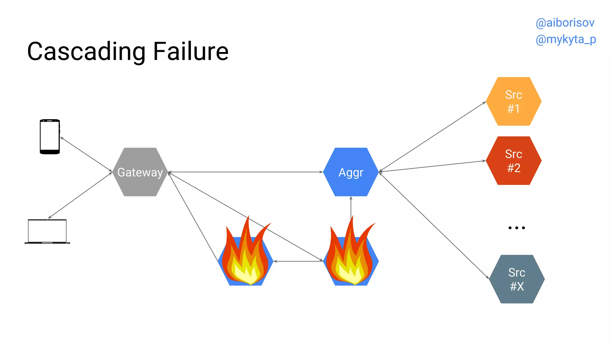 Cascading Failure
Src
#2
Src
#1
...
Src
#X
Gateway
Voting
Aggr
@aiborisov
@mykyta_p
 