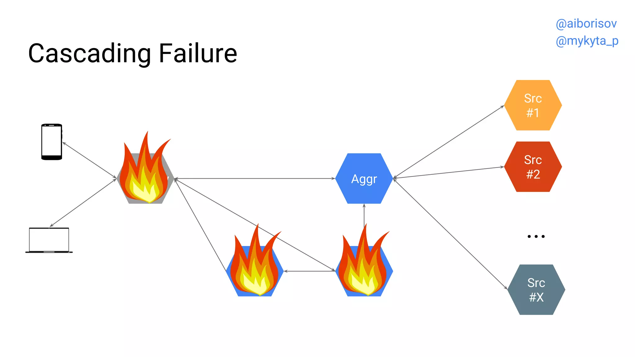 Cascading Failure
Src
#2
Src
#1
...
Src
#X
Gateway
Voting
Aggr
@aiborisov
@mykyta_p
 