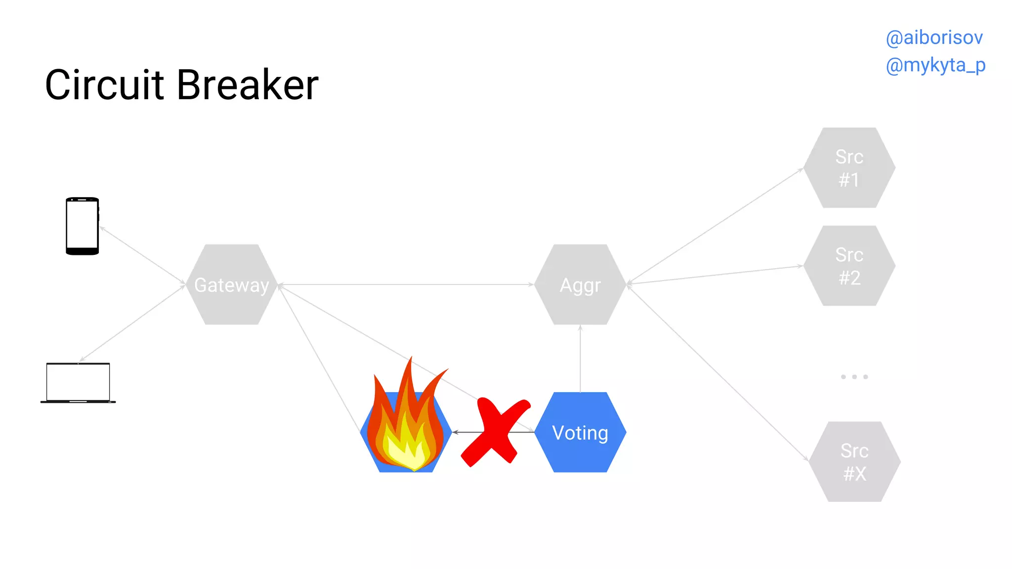 Circuit Breaker
Src
#2
Src
#1
...
Src
#X
Gateway
VotingL-board
Aggr
@aiborisov
@mykyta_p
 