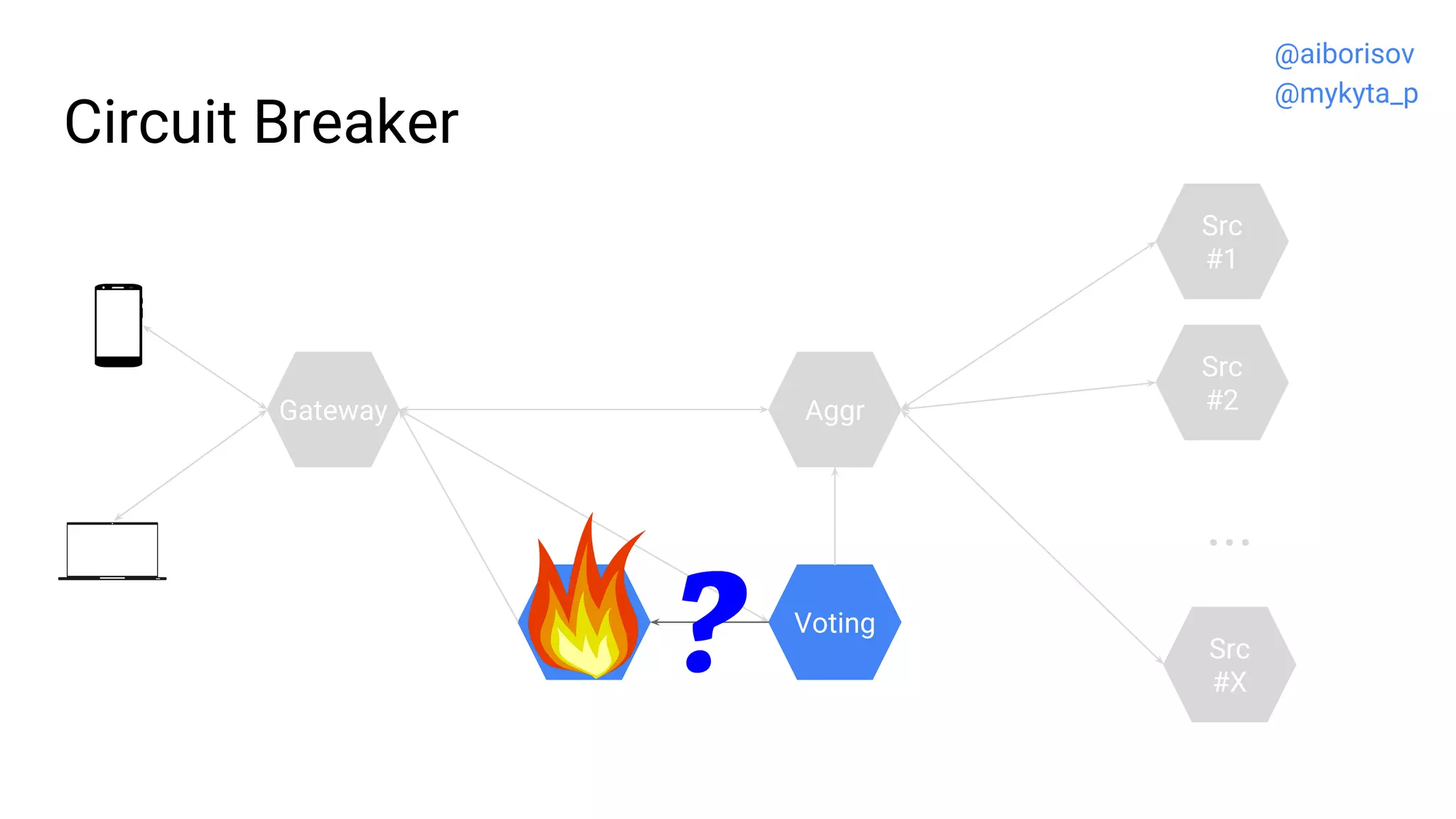Circuit Breaker
Src
#2
Src
#1
...
Src
#X
Gateway
VotingL-board
Aggr
@aiborisov
@mykyta_p
 