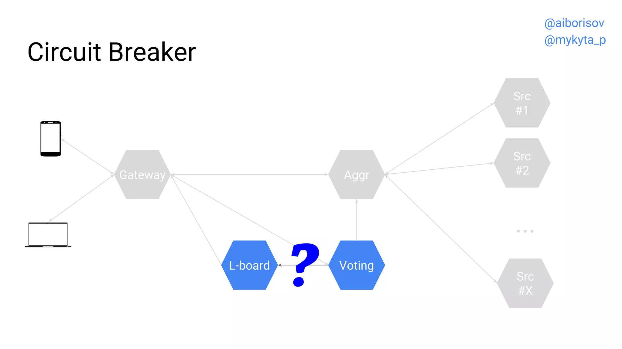 Circuit Breaker
Src
#2
Src
#1
...
Src
#X
Gateway
VotingL-board
Aggr
@aiborisov
@mykyta_p
 