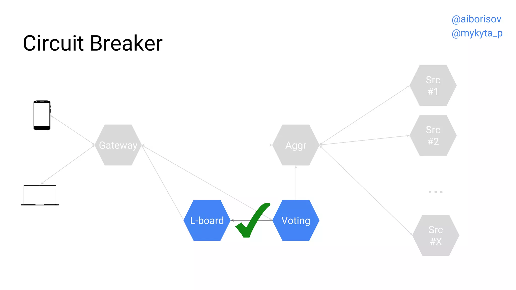 Circuit Breaker
Src
#2
Src
#1
...
Src
#X
Gateway
VotingL-board
Aggr
@aiborisov
@mykyta_p
 