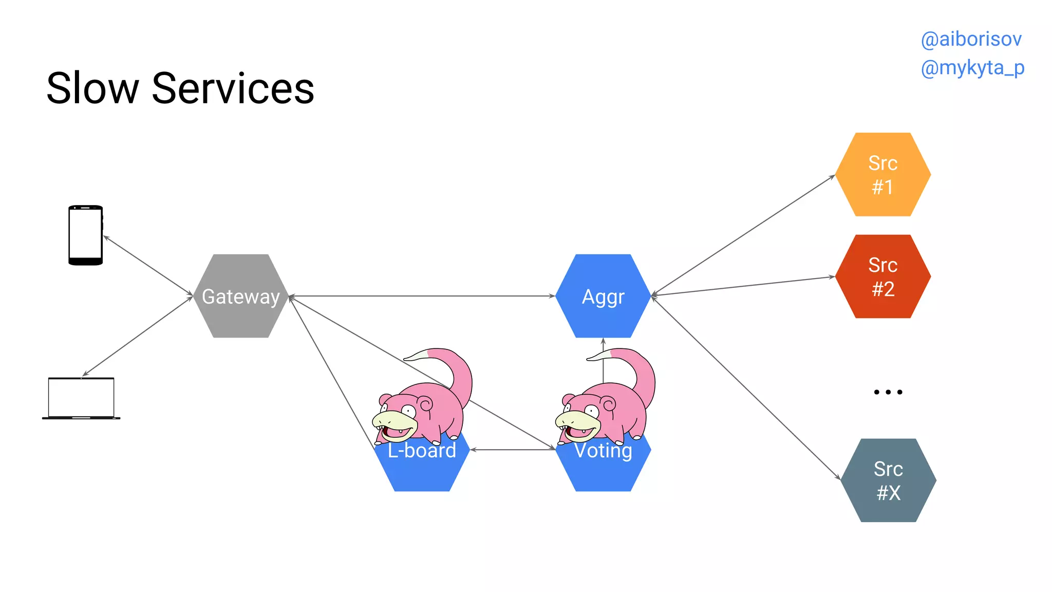 Slow Services
Src
#2
Src
#1
...
Src
#X
Gateway
VotingL-board
Aggr
@aiborisov
@mykyta_p
 
