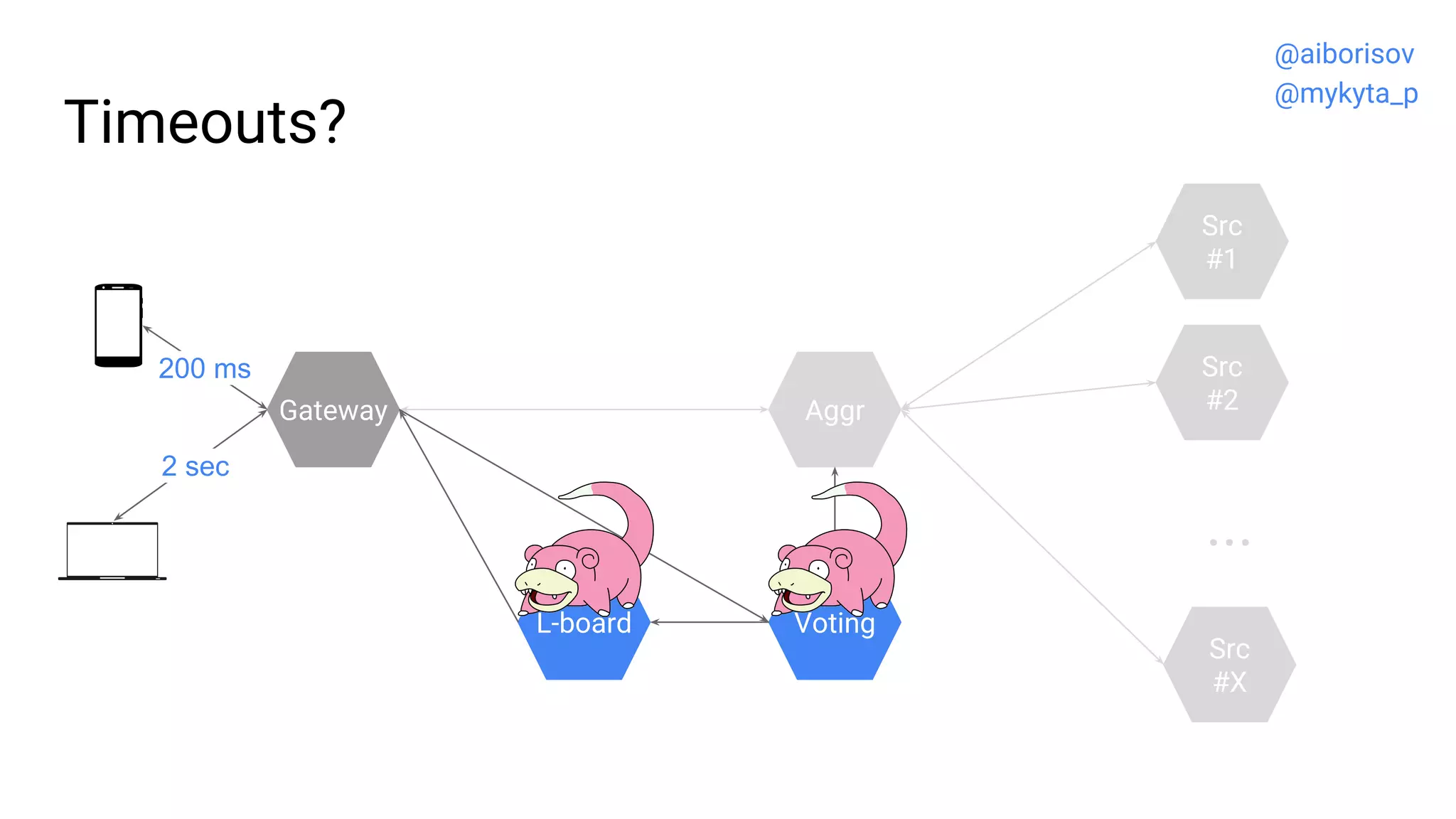 Timeouts?
Src
#2
Src
#1
...
Src
#X
Gateway
VotingL-board
Aggr
200 ms
2 sec
@aiborisov
@mykyta_p
 