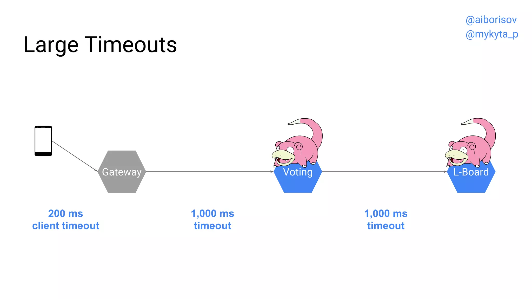 Large Timeouts
Gateway Voting L-Board
1,000 ms
timeout
1,000 ms
timeout
200 ms
client timeout
@aiborisov
@mykyta_p
 