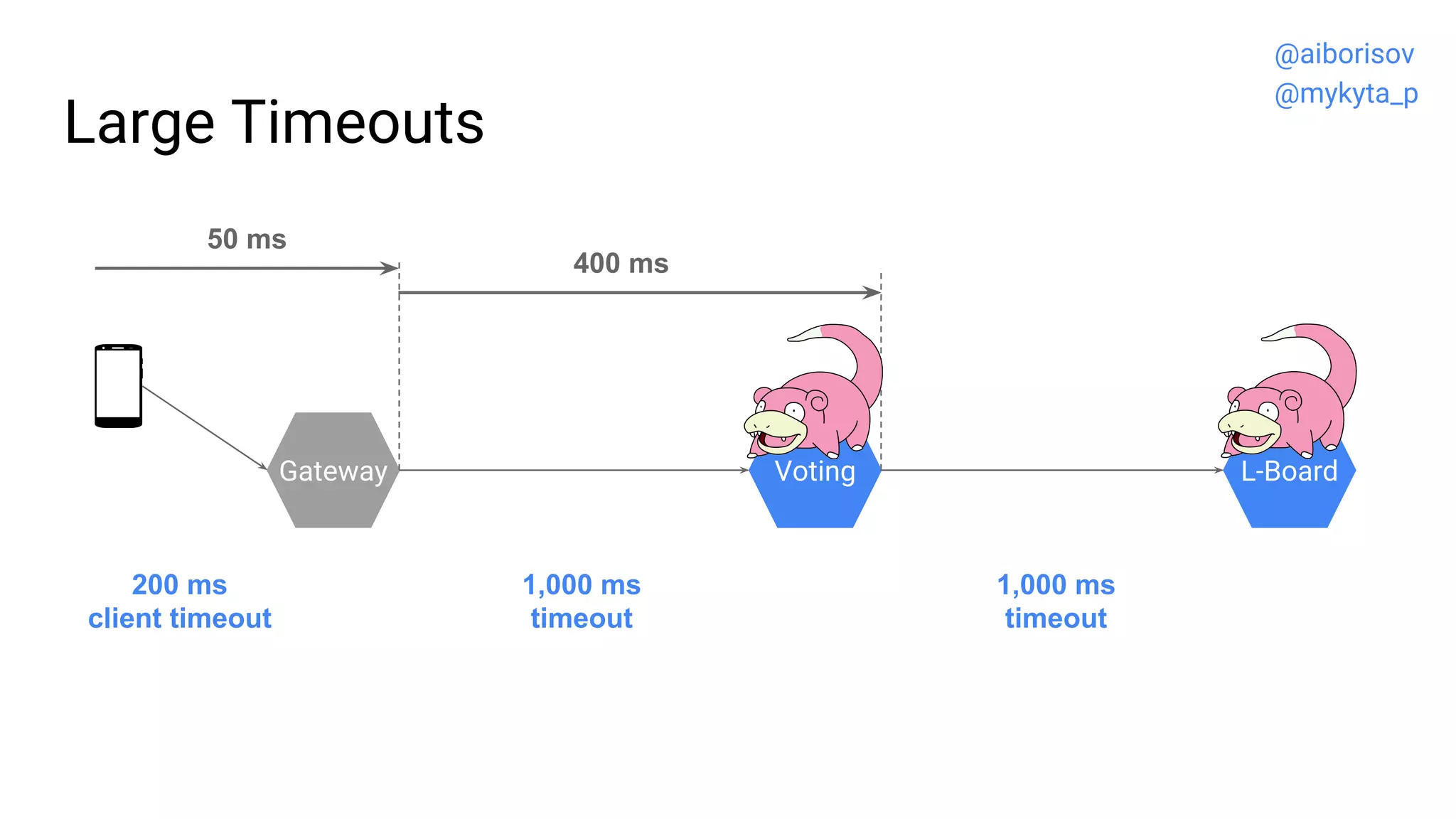 Large Timeouts
Gateway Voting L-Board
1,000 ms
timeout
1,000 ms
timeout
200 ms
client timeout
50 ms
400 ms
@aiborisov
@mykyta_p
 