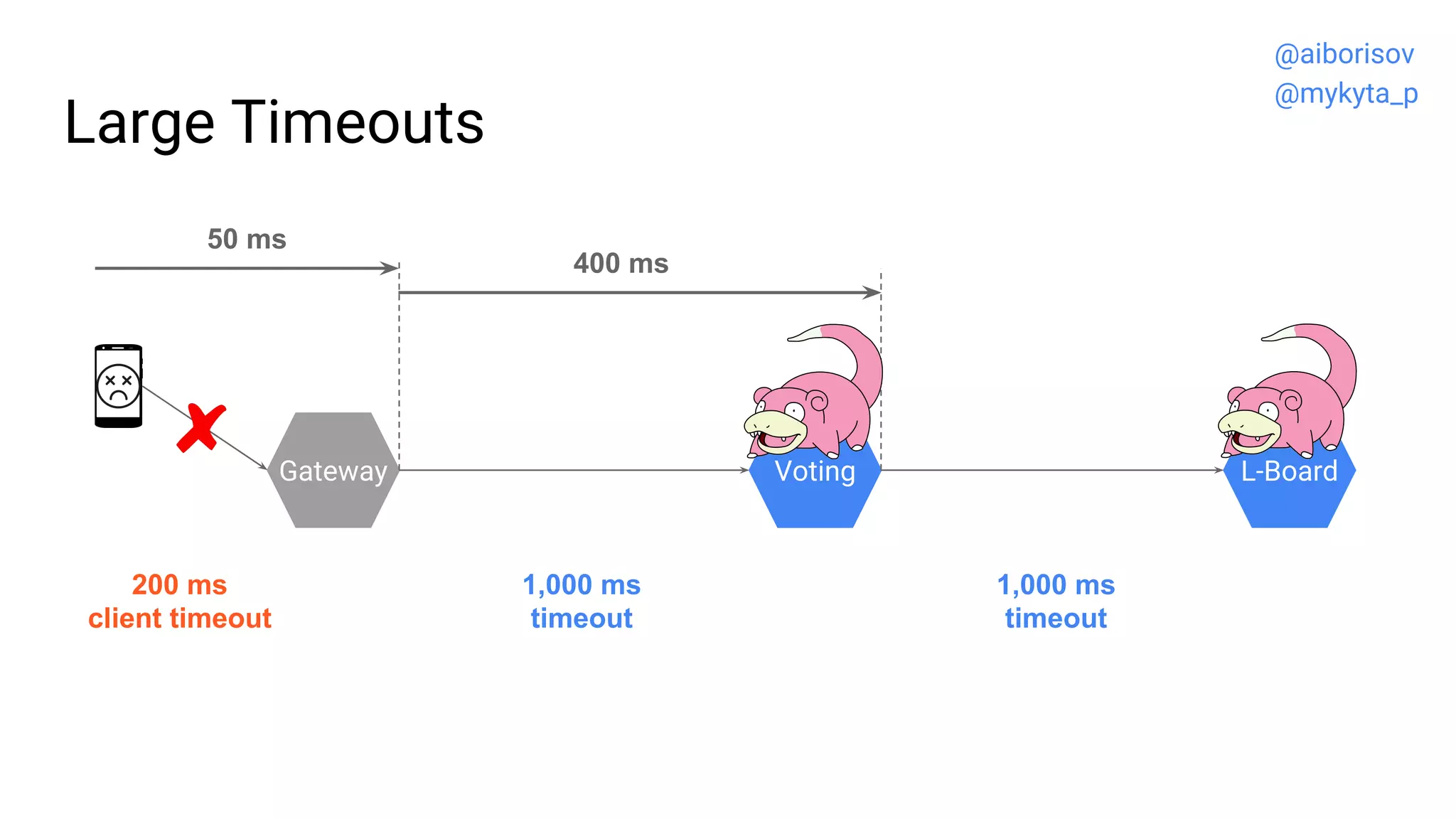 Large Timeouts
Gateway Voting L-Board
1,000 ms
timeout
1,000 ms
timeout
200 ms
client timeout
50 ms
400 ms
@aiborisov
@mykyta_p
 
