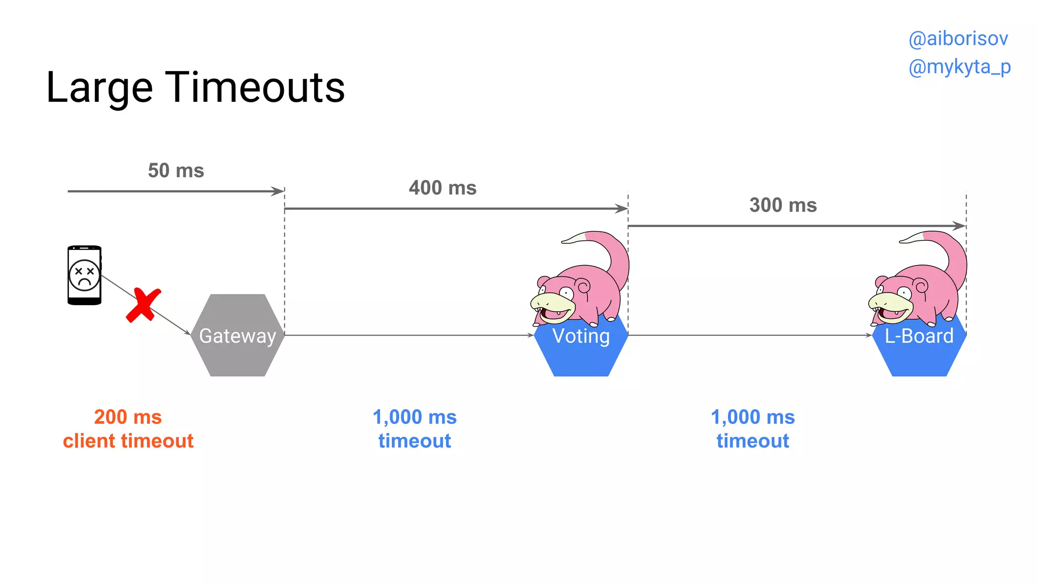 Large Timeouts
Gateway Voting L-Board
1,000 ms
timeout
1,000 ms
timeout
200 ms
client timeout
50 ms
400 ms
300 ms
@aiborisov
@mykyta_p
 
