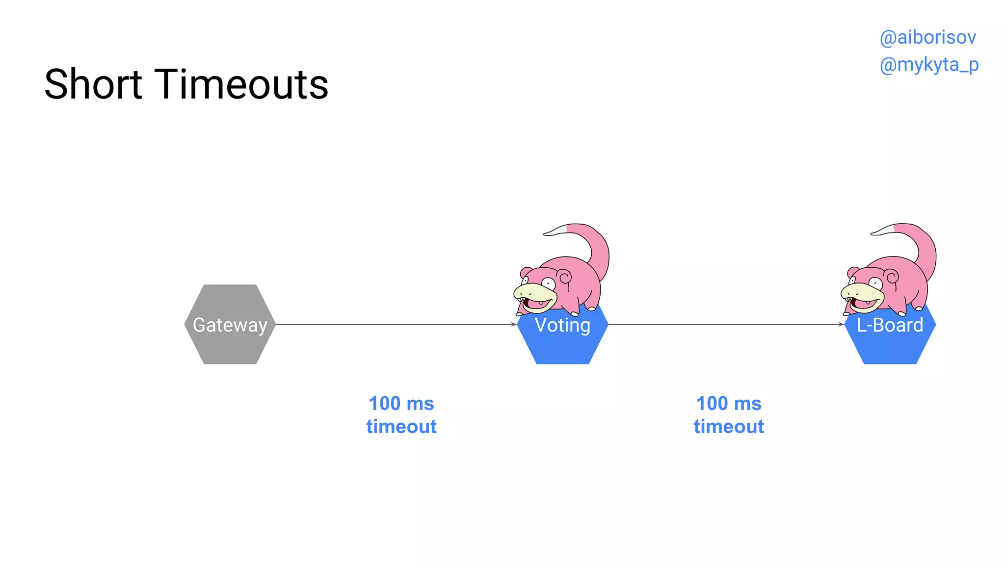 Short Timeouts
Gateway Voting L-Board
100 ms
timeout
100 ms
timeout
@aiborisov
@mykyta_p
 