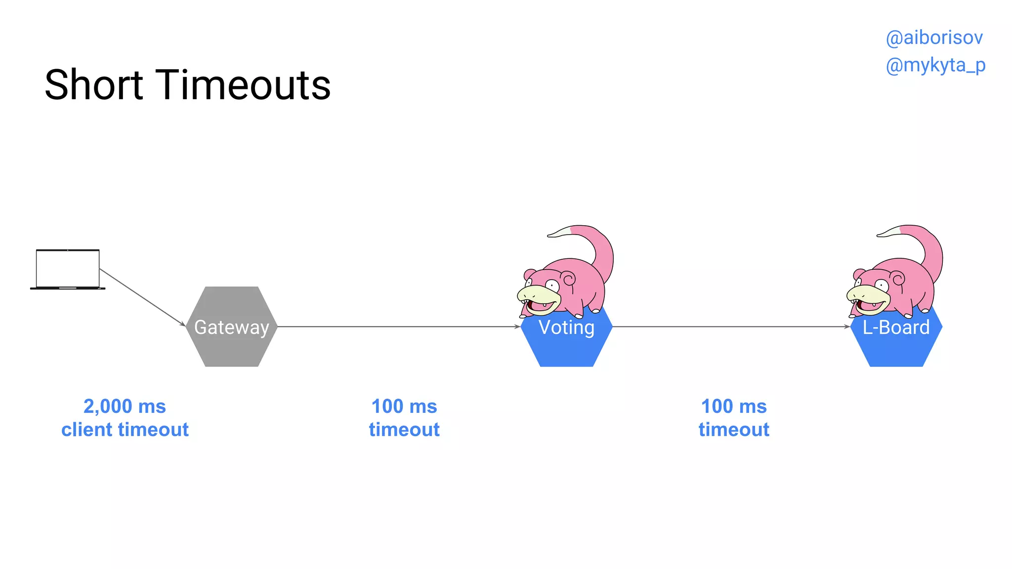 Short Timeouts
Gateway Voting L-Board
100 ms
timeout
100 ms
timeout
2,000 ms
client timeout
@aiborisov
@mykyta_p
 