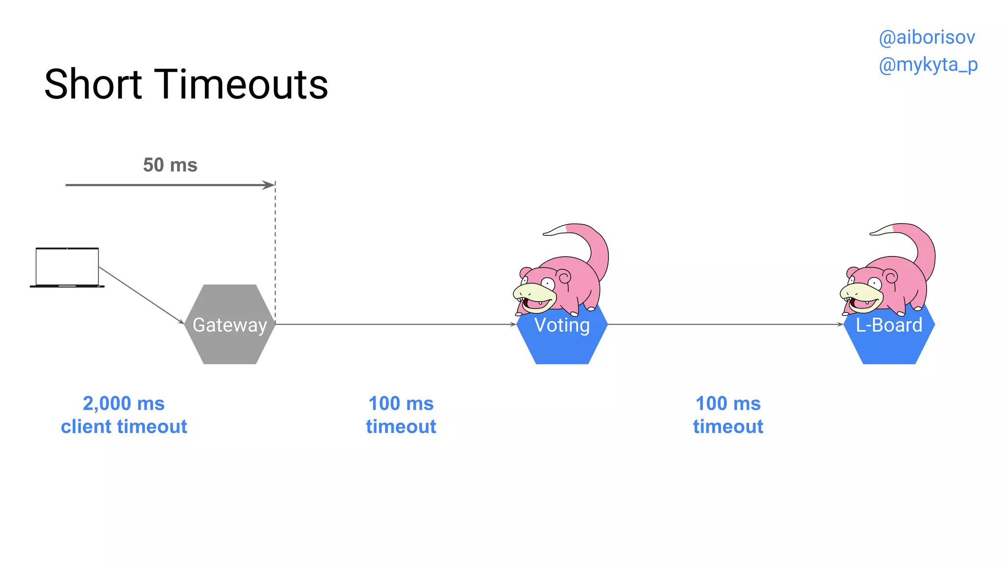 Short Timeouts
Gateway Voting L-Board
100 ms
timeout
100 ms
timeout
2,000 ms
client timeout
50 ms
@aiborisov
@mykyta_p
 
