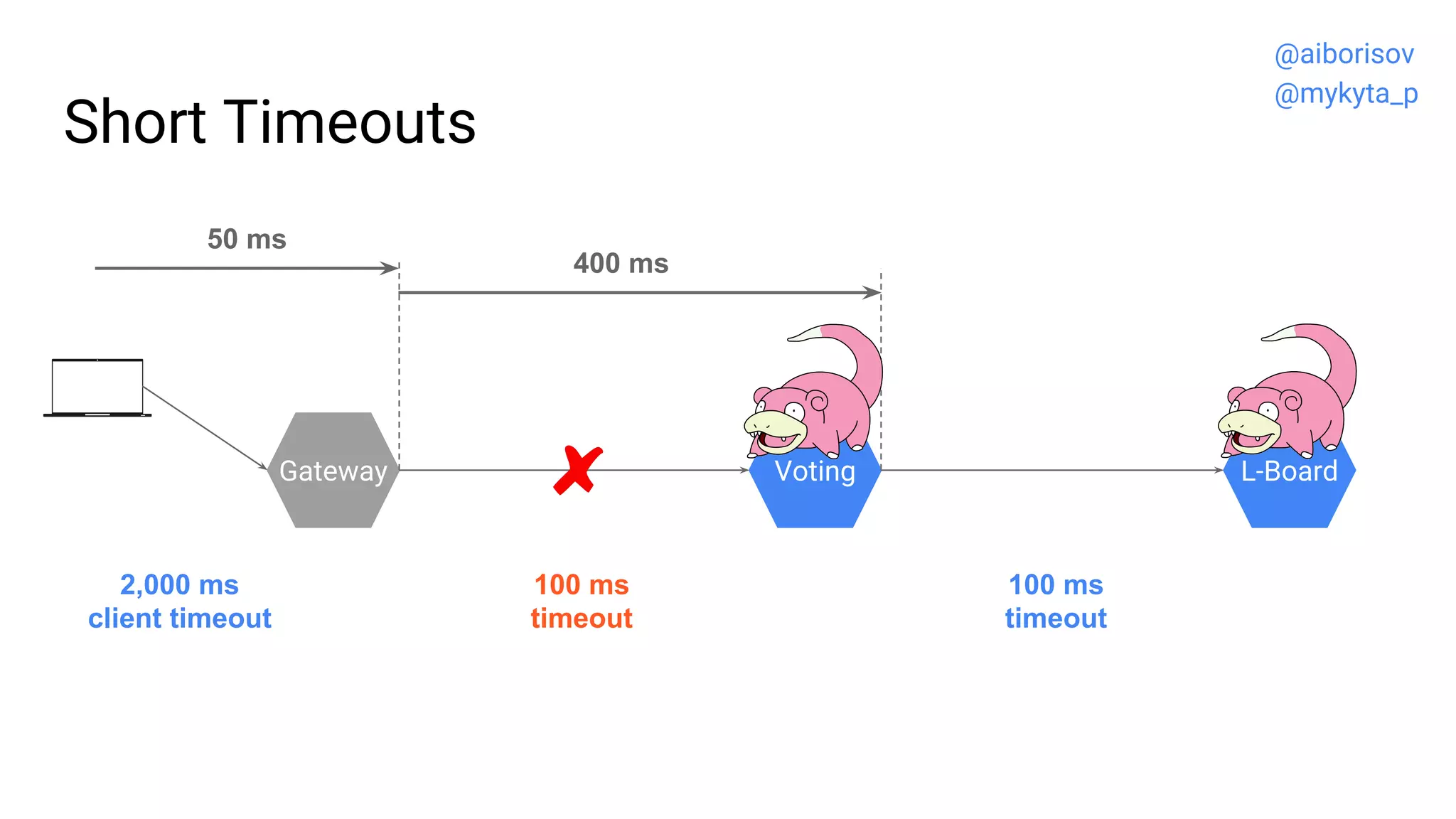Short Timeouts
Gateway Voting L-Board
100 ms
timeout
100 ms
timeout
2,000 ms
client timeout
50 ms
400 ms
@aiborisov
@mykyta_p
 