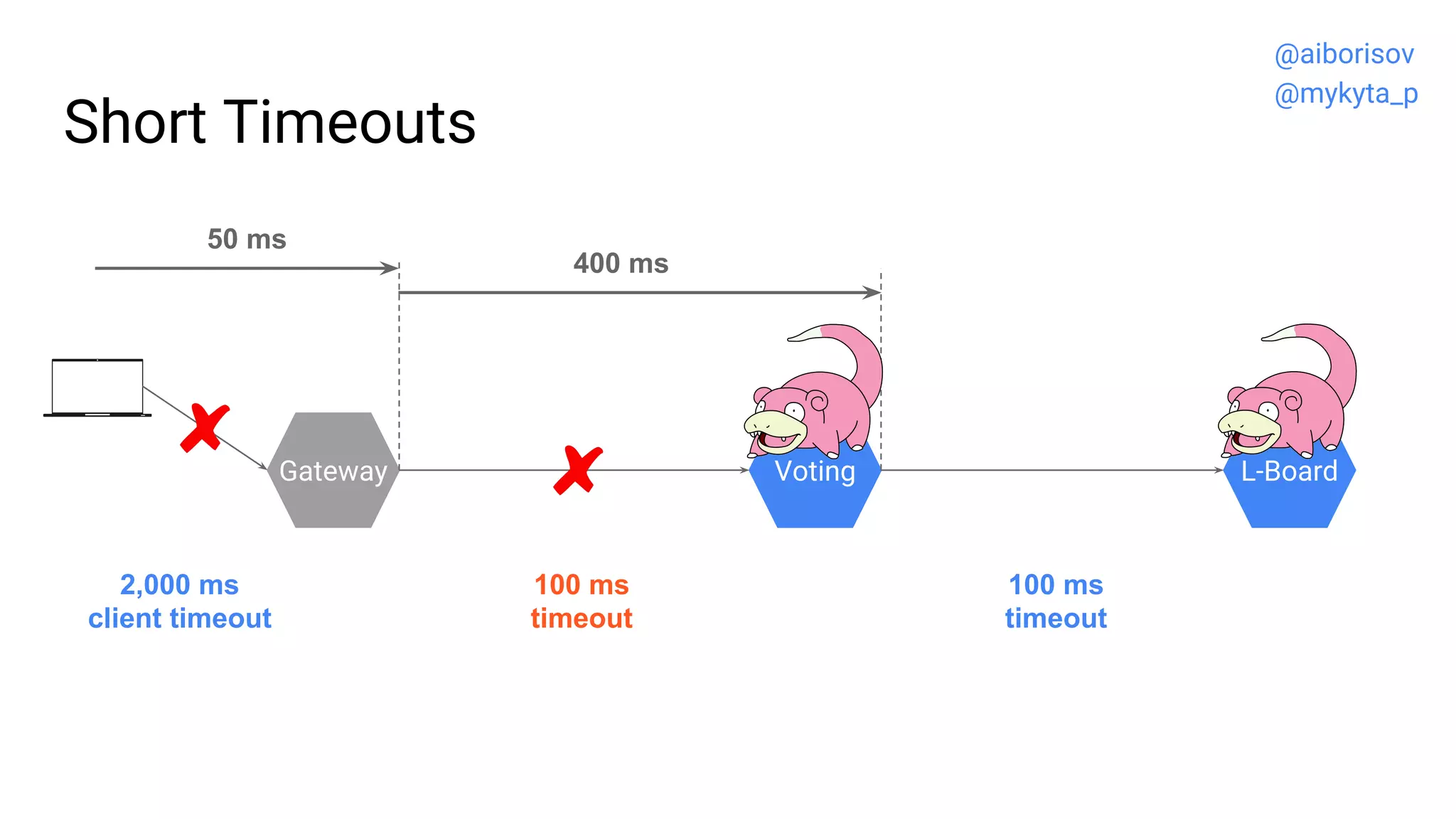Short Timeouts
Gateway Voting L-Board
100 ms
timeout
100 ms
timeout
2,000 ms
client timeout
50 ms
400 ms
@aiborisov
@mykyta_p
 