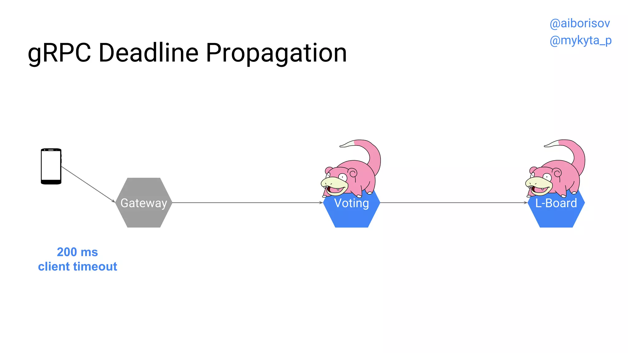 gRPC Deadline Propagation
Gateway Voting L-Board
200 ms
client timeout
@aiborisov
@mykyta_p
 