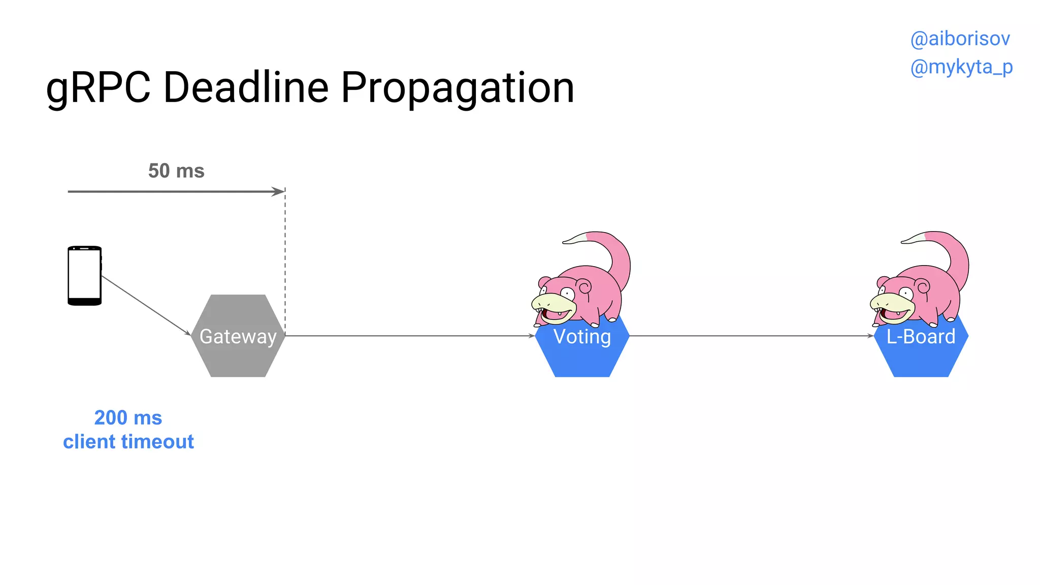 gRPC Deadline Propagation
Gateway Voting L-Board
200 ms
client timeout
50 ms
@aiborisov
@mykyta_p
 
