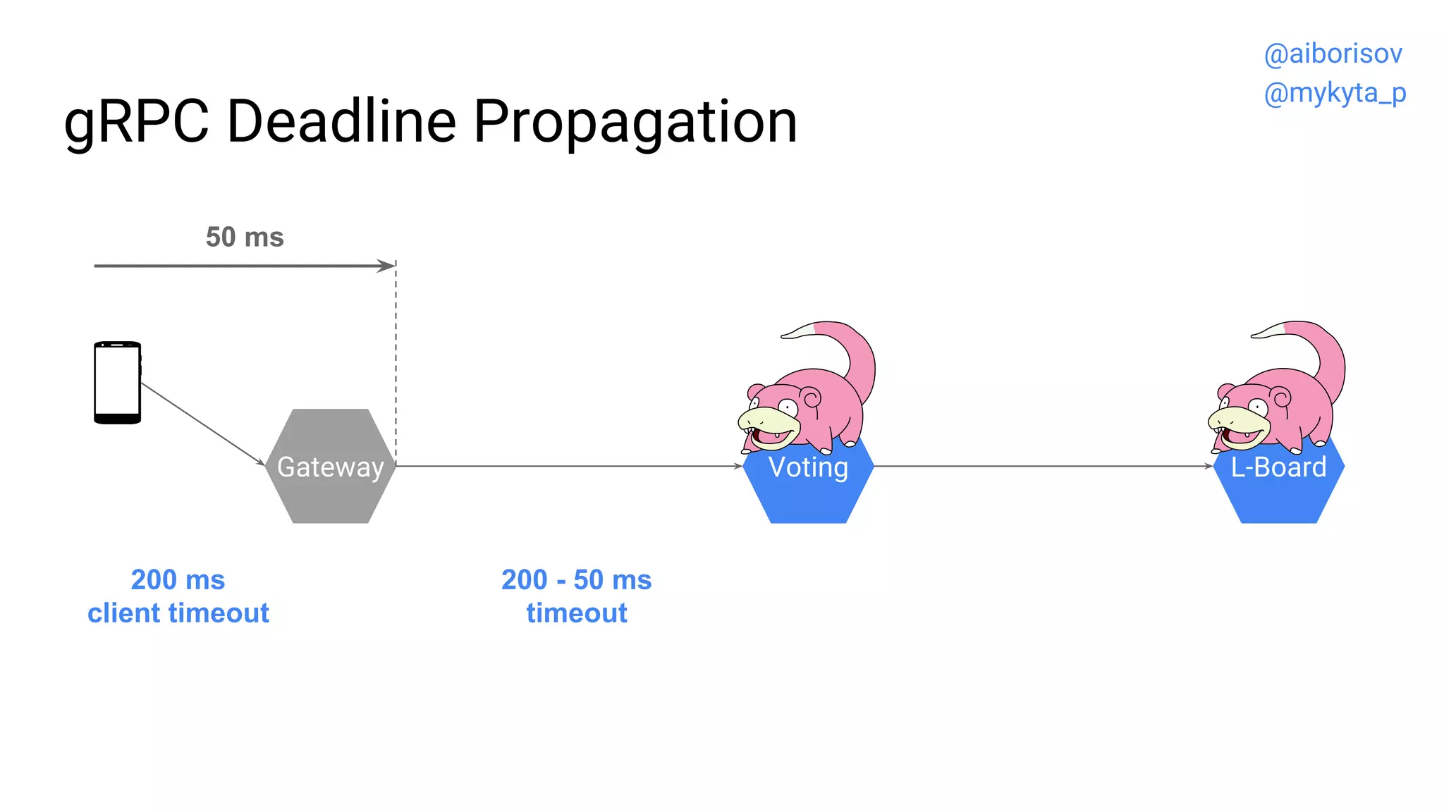 gRPC Deadline Propagation
Gateway Voting L-Board
200 - 50 ms
timeout
200 ms
client timeout
50 ms
@aiborisov
@mykyta_p
 