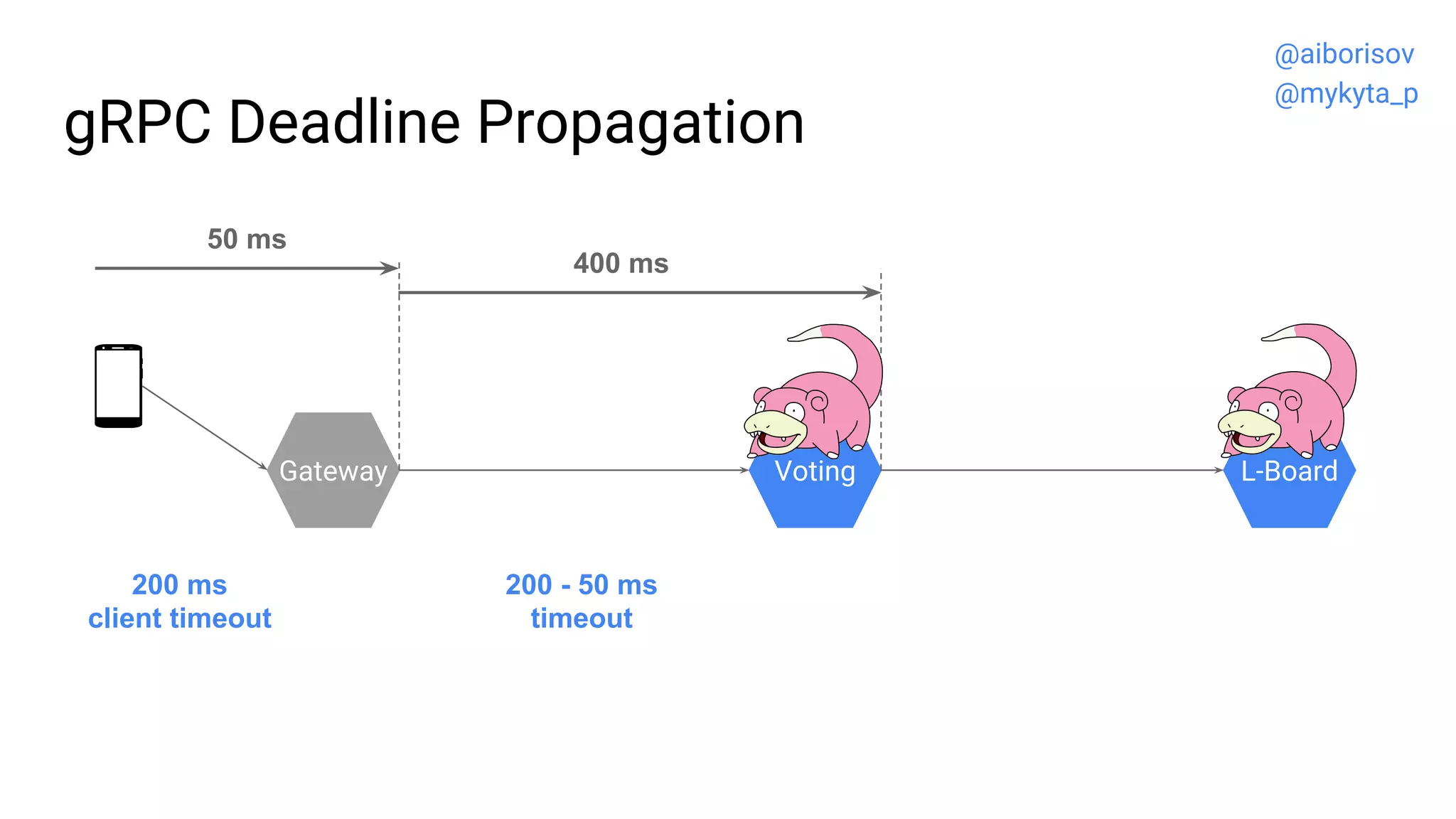 gRPC Deadline Propagation
Gateway Voting L-Board
200 - 50 ms
timeout
200 ms
client timeout
50 ms
400 ms
@aiborisov
@mykyta_p
 
