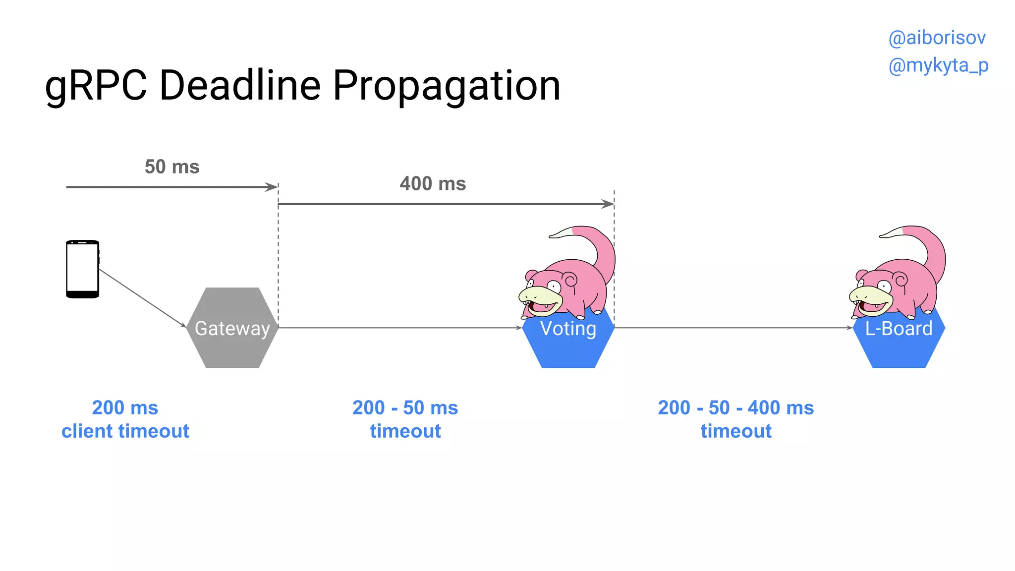 gRPC Deadline Propagation
Gateway Voting L-Board
200 - 50 - 400 ms
timeout
200 - 50 ms
timeout
200 ms
client timeout
50 ms
400 ms
@aiborisov
@mykyta_p
 