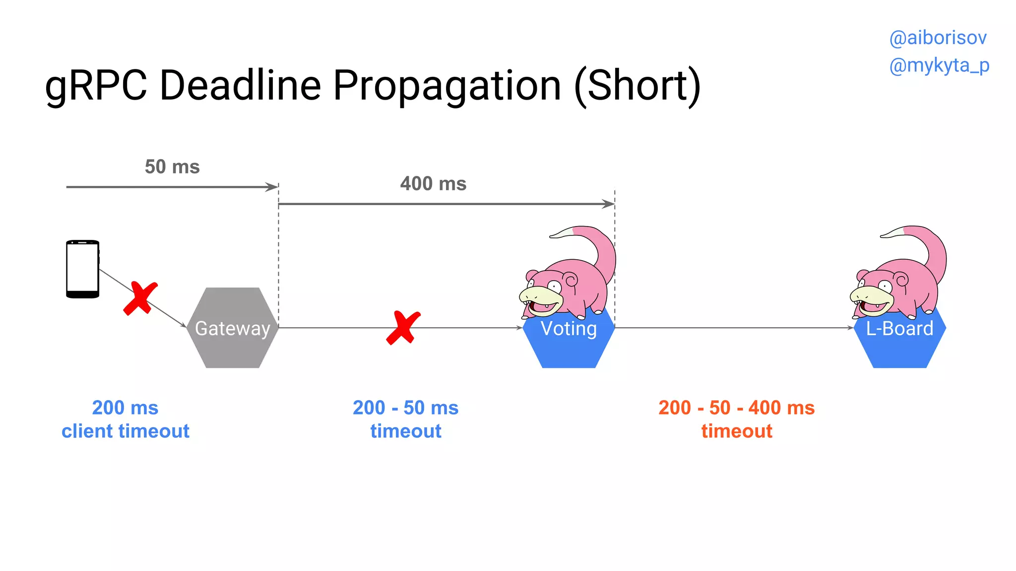 gRPC Deadline Propagation (Short)
Gateway Voting L-Board
200 - 50 - 400 ms
timeout
200 - 50 ms
timeout
200 ms
client timeout
50 ms
400 ms
@aiborisov
@mykyta_p
 