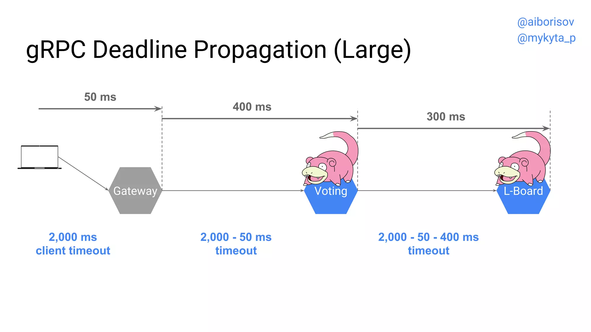 gRPC Deadline Propagation (Large)
Gateway Voting L-Board
2,000 - 50 - 400 ms
timeout
2,000 - 50 ms
timeout
2,000 ms
client timeout
50 ms
400 ms
300 ms
@aiborisov
@mykyta_p
 
