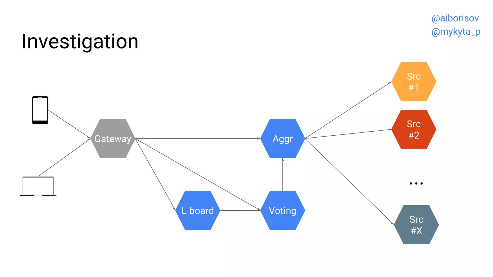 Investigation
Src
#2
Src
#1
...
Src
#X
Gateway
VotingL-board
Aggr
@aiborisov
@mykyta_p
 