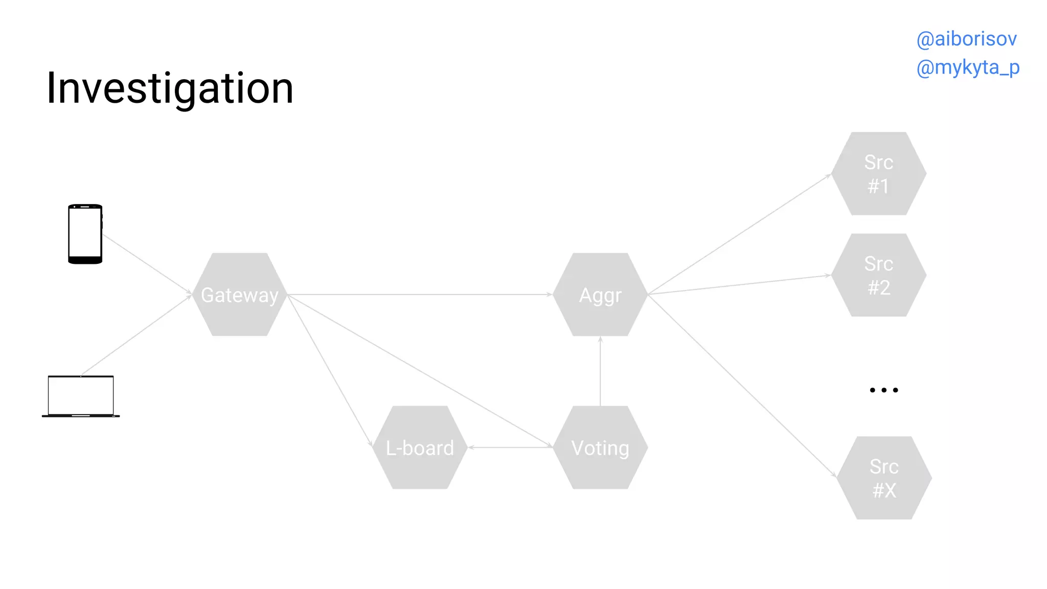 Gateway
VotingL-board
Aggr
Investigation
Src
#2
Src
#1
...
Src
#X
@aiborisov
@mykyta_p
 