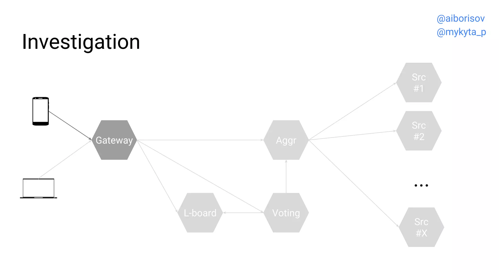 VotingL-board
Aggr
Investigation
Src
#2
Src
#1
...
Src
#X
Gateway
@aiborisov
@mykyta_p
 