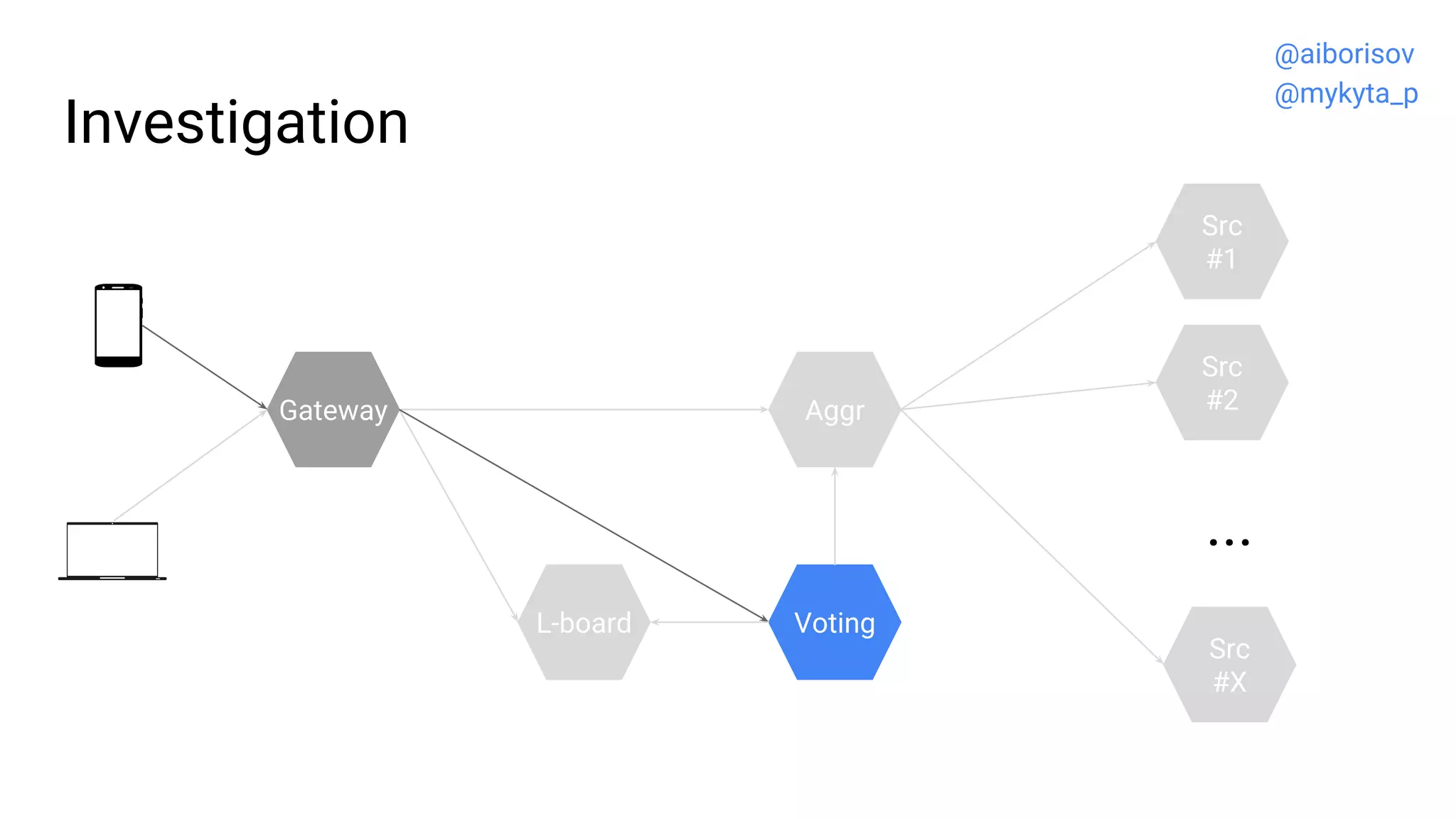 L-board
Aggr
Investigation
Src
#2
Src
#1
...
Src
#X
Gateway
Voting
@aiborisov
@mykyta_p
 