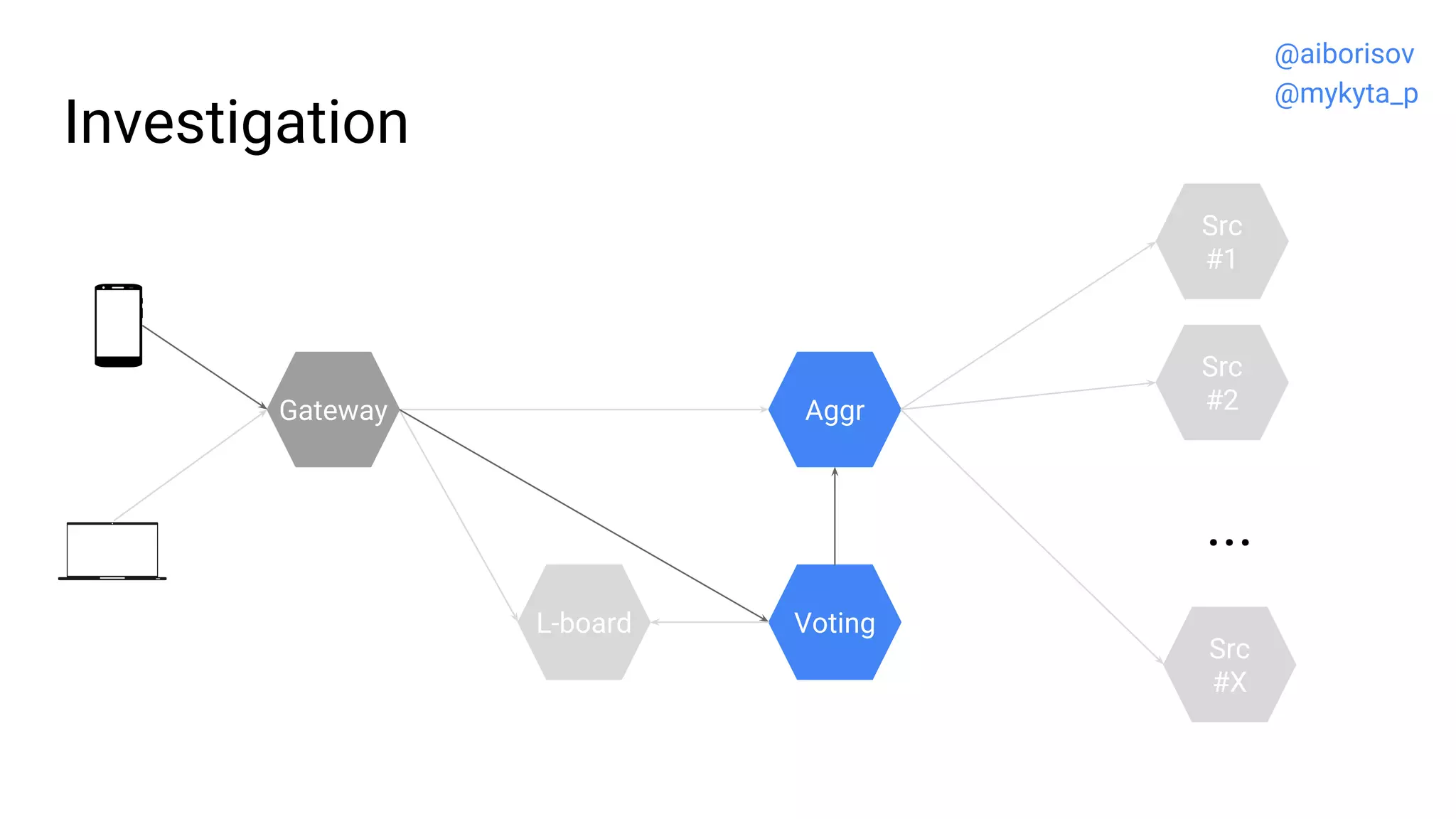 L-board
Aggr
Investigation
Src
#2
Src
#1
...
Src
#X
Gateway
Voting
@aiborisov
@mykyta_p
 
