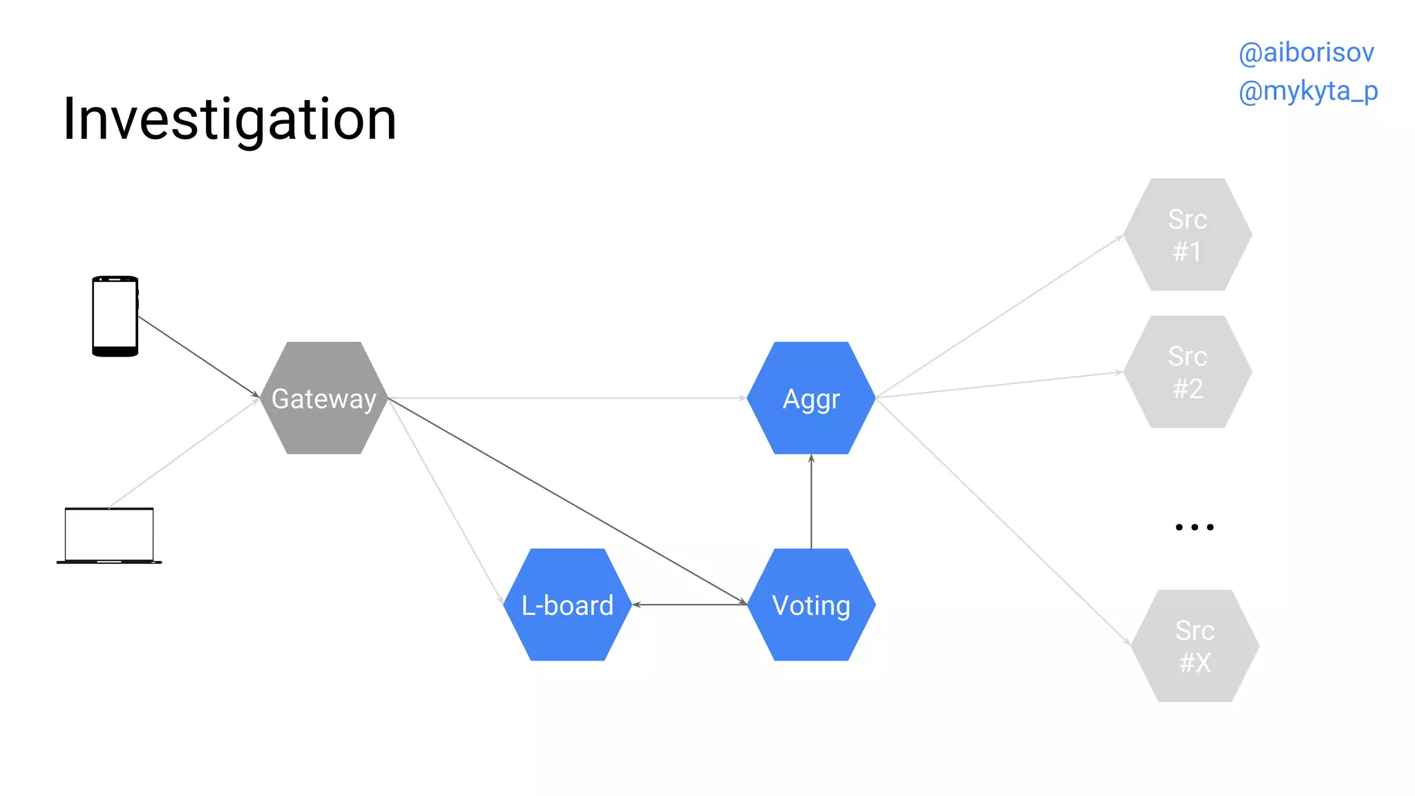 Aggr
L-board
Investigation
Src
#2
Src
#1
...
Src
#X
Gateway
Voting
@aiborisov
@mykyta_p
 