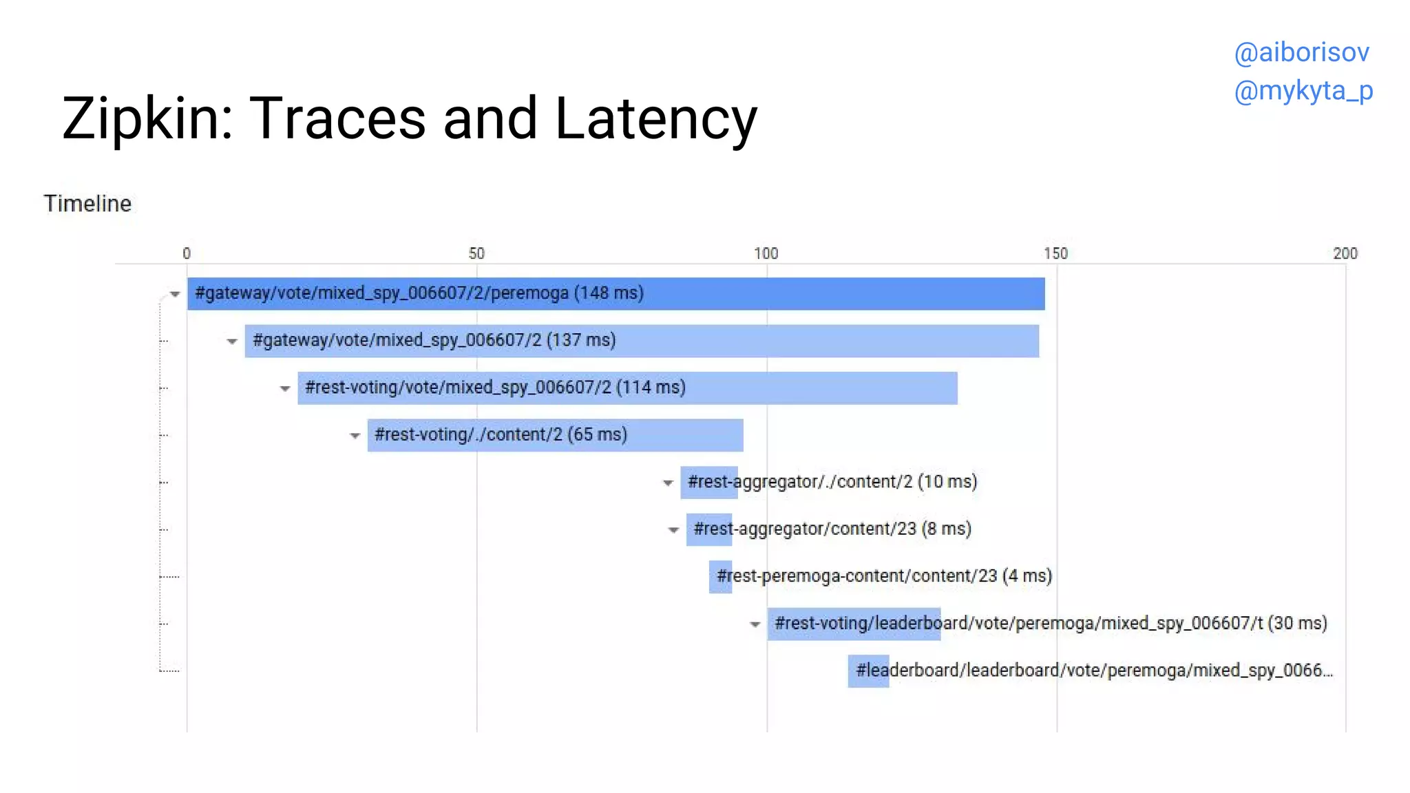 Zipkin: Traces and Latency
@aiborisov
@mykyta_p
 