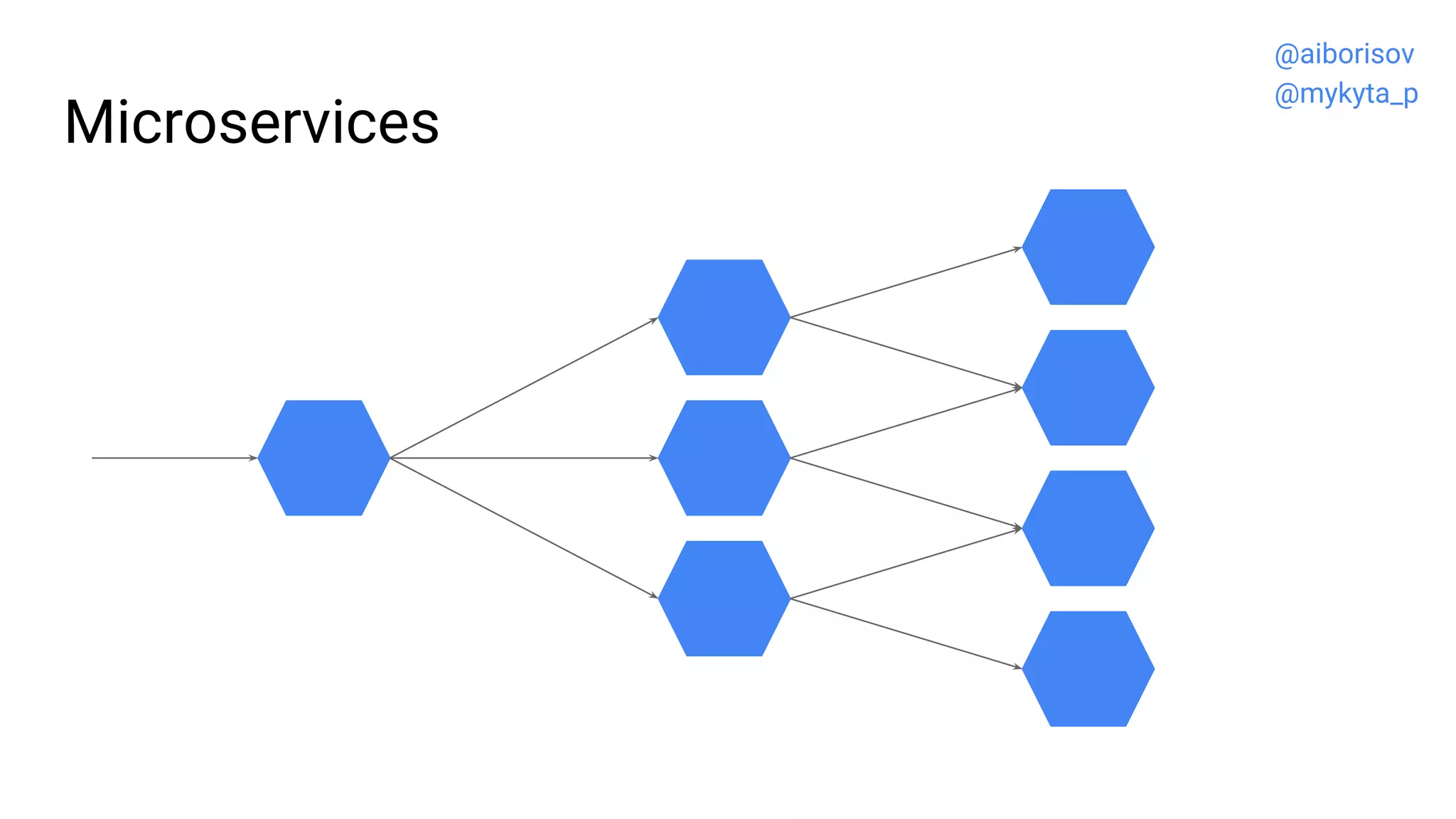 Microservices
@aiborisov
@mykyta_p
 
