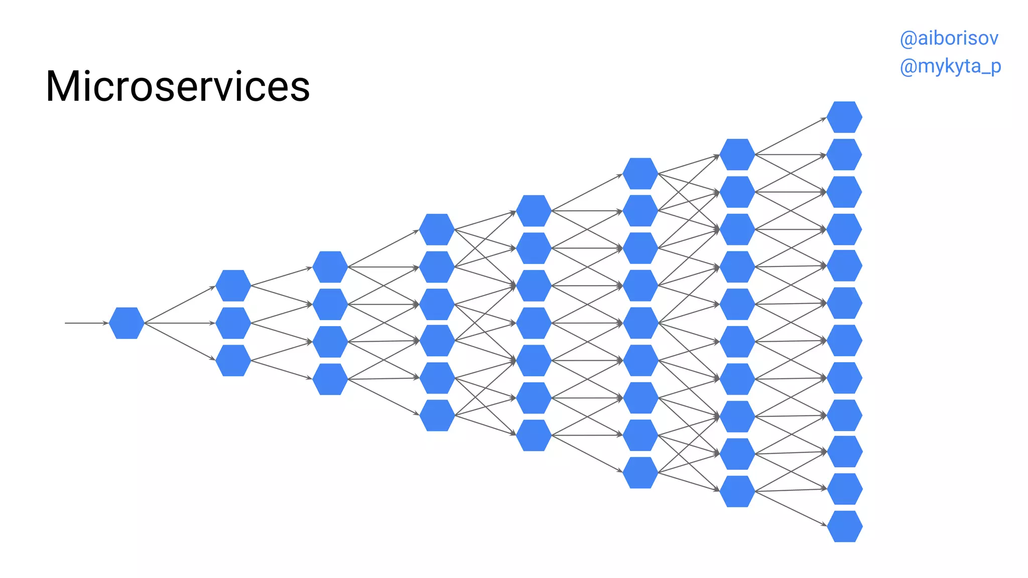 Microservices
@aiborisov
@mykyta_p
 