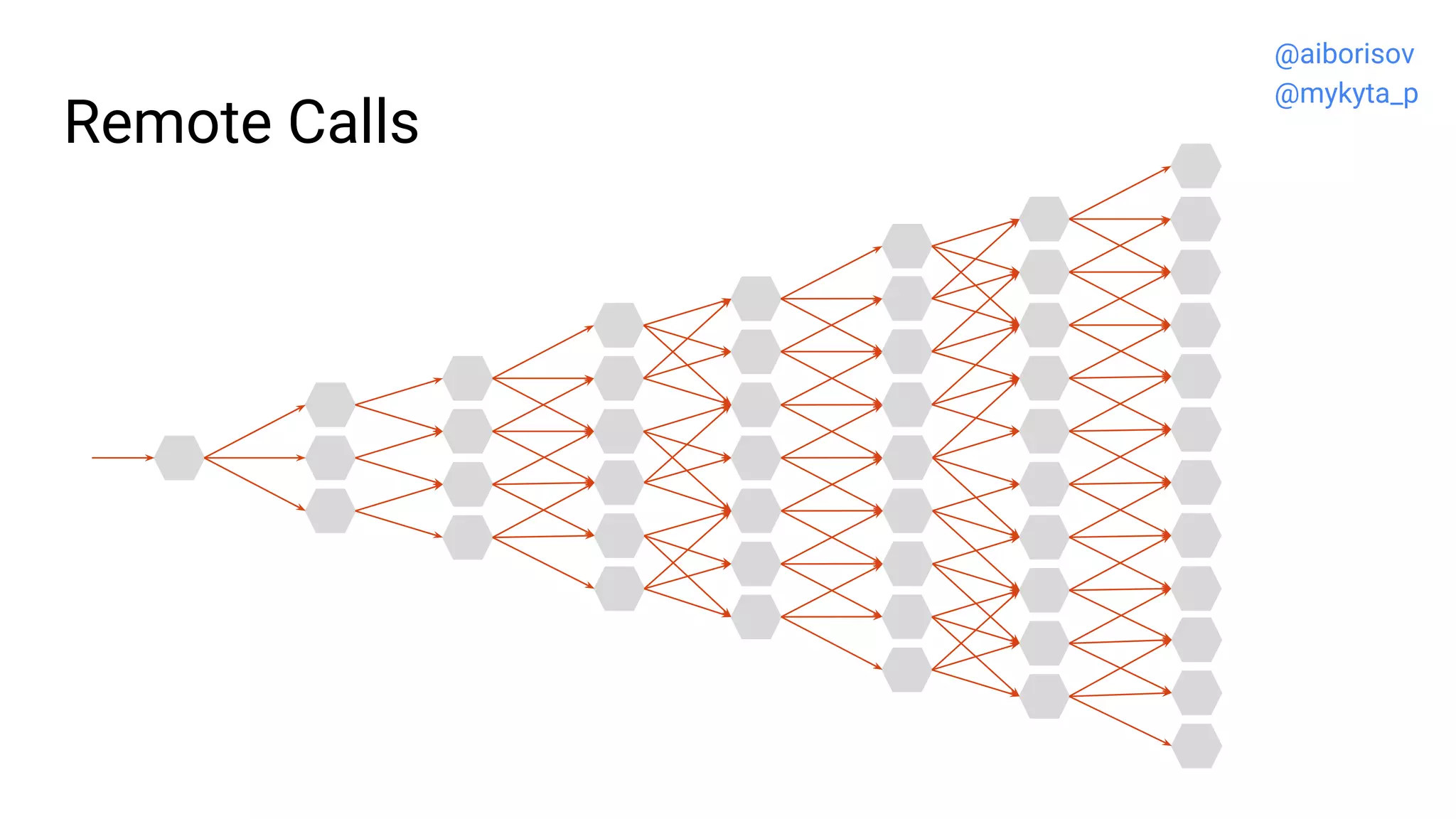 Remote Calls
@aiborisov
@mykyta_p
 