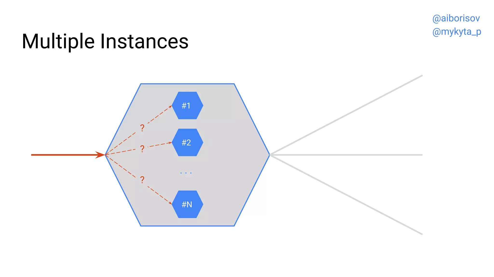 Multiple Instances
#1
#N
#2
?
?
?
. . .
@aiborisov
@mykyta_p
 